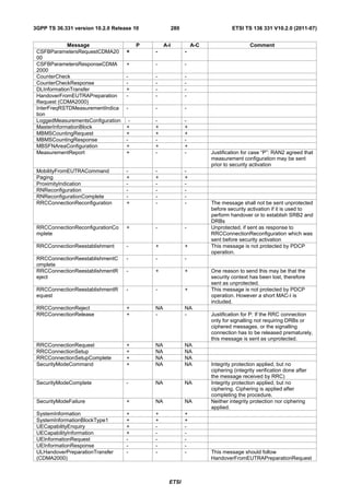 3GPP TS 36.331 version 10.2.0 Release 10               280                      ETSI TS 136 331 V10.2.0 (2011-07)


             Message                    P        A-I             A-C                    Comment
 CSFBParametersRequestCDMA20       +        -                -
 00
 CSFBParametersResponseCDMA        +        -                -
 2000
 CounterCheck                      -        -                -
 CounterCheckResponse              -        -                -
 DLInformationTransfer             +        -                -
 HandoverFromEUTRAPreparation      -        -                -
 Request (CDMA2000)
 InterFreqRSTDMeasurementIndica    -        -                -
 tion
 LoggedMeasurementsConfiguration    -       -                -
 MasterInformationBlock            +        +                +
 MBMSCountingRequest               +        +                +
 MBMSCountingResponse              -        -                -
 MBSFNAreaConfiguration            +        +                +
 MeasurementReport                 +        -                -         Justification for case “P”: RAN2 agreed that
                                                                       measurement configuration may be sent
                                                                       prior to security activation
 MobilityFromEUTRACommand          -        -                -
 Paging                            +        +                +
 ProximityIndication               -        -                -
 RNReconfiguration                 -        -                -
 RNReconfigurationComplete         -        -                -
 RRCConnectionReconfiguration      +        -                -         The message shall not be sent unprotected
                                                                       before security activation if it is used to
                                                                       perform handover or to establish SRB2 and
                                                                       DRBs
 RRCConnectionReconfigurationCo    +        -                -         Unprotected, if sent as response to
 mplete                                                                RRCConnectionReconfiguration which was
                                                                       sent before security activation
 RRCConnectionReestablishment      -        +                +         This message is not protected by PDCP
                                                                       operation.
 RRCConnectionReestablishmentC     -        -                -
 omplete
 RRCConnectionReestablishmentR     -        +                +         One reason to send this may be that the
 eject                                                                 security context has been lost, therefore
                                                                       sent as unprotected.
 RRCConnectionReestablishmentR     -        -                +         This message is not protected by PDCP
 equest                                                                operation. However a short MAC-I is
                                                                       included.
 RRCConnectionReject               +        NA               NA
 RRCConnectionRelease              +        -                -         Justification for P: If the RRC connection
                                                                       only for signalling not requiring DRBs or
                                                                       ciphered messages, or the signalling
                                                                       connection has to be released prematurely,
                                                                       this message is sent as unprotected.
 RRCConnectionRequest              +        NA               NA
 RRCConnectionSetup                +        NA               NA
 RRCConnectionSetupComplete        +        NA               NA
 SecurityModeCommand               +        NA               NA        Integrity protection applied, but no
                                                                       ciphering (integrity verification done after
                                                                       the message received by RRC)
 SecurityModeComplete              -        NA               NA        Integrity protection applied, but no
                                                                       ciphering. Ciphering is applied after
                                                                       completing the procedure.
 SecurityModeFailure               +        NA               NA        Neither integrity protection nor ciphering
                                                                       applied.
 SystemInformation                 +        +                +
 SystemInformationBlockType1       +        +                +
 UECapabilityEnquiry               +        -                -
 UECapabilityInformation           +        -                -
 UEInformationRequest              -        -                -
 UEInformationResponse             -        -                -
 ULHandoverPreparationTransfer     -        -                -         This message should follow
 (CDMA2000)                                                            HandoverFromEUTRAPreparationRequest



                                                   ETSI
 