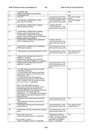 3GPP TS 36.331 version 10.2.0 Release 10                283                         ETSI TS 136 331 V10.2.0 (2011-07)


5          - Long DRX cycle                                                                     Yes
           - DRX command MAC control element
6          - Prioritised bit rate                                                               Yes
7          - RLC UM                                            - can only be set to 0 if the    Yes, if UE supports
                                                               UE does not support VoLTE        VoLTE
8          - EUTRA RRC_CONNECTED to UTRA                       - can only be set to 1 if the    Yes, if UE supports
           CELL_DCH PS handover                                UE has set bit number 22 to      UTRA
                                                               1
9          - EUTRA RRC_CONNECTED to GERAN                      - related to SR-VCC
           GSM_Dedicated handover                              - can only be set to 1 if the
                                                               UE has set bit number 23 to
                                                               1
10         - EUTRA RRC_CONNECTED to GERAN
           (Packet_) Idle by Cell Change Order
           - EUTRA RRC_CONNECTED to GERAN
           (Packet_) Idle by Cell Change Order with NACC
           (Network Assisted Cell Change)
11         - EUTRA RRC_CONNECTED to CDMA2000                   - related to SR-VCC
           1xRTT CS Active handover                            - can only be set to 1 if the
                                                               UE has sets bit number 24
                                                               to 1
12         - EUTRA RRC_CONNECTED to CDMA2000                   - can only be set to 1 if the
           HRPD Active handover                                UE has set bit number 26 to
                                                               1
13         - Inter-frequency handover (within FDD or TDD)      - can only be set to 1 if the    Yes, unless UE only
                                                               UE has set bit number 25 to      supports band 13
                                                               1
14         - Measurement reporting event: Event A4 –
           Neighbour > threshold
           - Measurement reporting event: Event A5 –
           Serving < threshold1 & Neighbour > threshold2
15         - Measurement reporting event: Event B1 –           - can only be set to 1 if the
           Neighbour > threshold                               UE has set at least one of
                                                               the bit number 22, 23, 24 or
                                                               26 to 1.
16         - non-ANR related intra-frequency periodical                                         Yes
           measurement reporting;
           - non-ANR related inter-frequency periodical
           measurement reporting, if the UE has set bit
           number 25 to 1; and
           - non-ANR related inter-RAT periodical
           measurement reporting for UTRAN, GERAN,
           1xRTT or HRPD, if the UE has set bit number
           22, 23, 24 or 26 to 1, respectively.

           NOTE: “non-ANR related periodical
           measurement reporting” corresponds only to
           periodical trigger type with purpose set to
           reportStrongestCells. Event triggered periodical
           reporting (i.e., event trigger type with
           reportAmount > 1) is a mandatory functionality of
           event triggered reporting and therefore not the
           subject of this bit.
17         - Periodical measurement reporting for SON /        - can only be set to 1 if the    Yes
           ANR                                                 UE has set bit number 5 to
           - ANR related intra-frequency measurement           1.
           reporting events
18         - ANR related inter-frequency measurement           - can only be set to 1 if the    Yes, unless UE only
           reporting events                                    UE has set bit number 5 to       supports band 13
                                                               1.
19         - ANR related inter-RAT measurement reporting       - can only be set to 1 if the
           events                                              UE has set bit number 5 to
                                                               1.
20         If bit number 7 is set to 0:                        - Regardless of what bit         Yes
           - SRB1 and SRB2 for DCCH + 8x AM DRB                number 7 and bit number 20
                                                               is set to, UE shall support at
           If bit number 7 is set to 1:                        least SRB1 and SRB2 for
           - SRB1 and SRB2 for DCCH + 8x AM DRB                DCCH + 4x AM DRB



                                                       ETSI
 