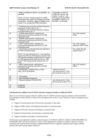 3GPP TS 36.331 version 10.2.0 Release 10                   284                         ETSI TS 136 331 V10.2.0 (2011-07)


              - SRB1 and SRB2 for DCCH + 5x AM DRB + 3x           - Regardless of what bit
              UM DRB                                              number 20 is set to, if bit
                                                                  number 7 is set to 1, UE
              NOTE: UE which indicate support for a DRB           shall support at least SRB1
              combination also support all subsets of the DRB     and SRB2 for DCCH + 4x
              combination. Therefore, release of DRB(s) never     AM DRB + 1x UM DRB
              results in an unsupported DRB combination.

21            - Predefined intra- and inter-subframe frequency
              hopping for PUSCH with N_sb > 1
              - Predefined inter-subframe frequency hopping
              for PUSCH with N_sb > 1
22            - UTRAN measurements, reporting and                                                 Yes, if UE supports
              measurement reporting event B2 in E-UTRA                                            UTRA
              connected mode
23            - GERAN measurements, reporting and
              measurement reporting event B2 in E-UTRA
              connected mode
24            - 1xRTT measurements, reporting and                                                 Yes, if UE supports
              measurement reporting event B2 in E-UTRA                                            enhanced 1xRTT CSFB
              connected mode
25            - Inter-frequency measurements and reporting in                                     Yes, unless UE only
              E-UTRA connected mode                                                               supports band 13

              NOTE: The UE setting this bit to 1 and indicating
              support for FDD and TDD frequency bands in the
              UE capability signalling implements and is tested
              for FDD measurements while the UE is in TDD,
              and for TDD measurements while the UE is in
              FDD.
26            - HRPD measurements, reporting and                                                  Yes, if UE supports
              measurement reporting event B2 in E-UTRA                                            HRPD
              connected mode
27            - EUTRA RRC_CONNECTED to UTRA                       - related to SR-VCC
              CELL_DCH CS handover                                - can only be set to 1 if the
                                                                  UE has set bit number 8 to
                                                                  1
28            - TTI bundling
29            - Semi-Persistent Scheduling
30            - Handover between FDD and TDD                      - can only be set to 1 if the
                                                                  UE has set bit number 13 to
                                                                  1
31            Undefined
32            Undefined


Clarification for mobility from EUTRAN and inter-frequency handover within EUTRAN

There are several feature groups related to mobility from E-UTRAN and inter-frequency handover within EUTRAN.
The description of these features is based on the assumption that we have 5 main "functions" related to mobility from E-
UTRAN:

     A. Support of measurements and cell reselection procedure in idle mode

     B. Support of RRC release with redirection procedure in connected mode

     C. Support of Network Assisted Cell Change in connected mode

     D. Support of measurements and reporting in connected mode

     E. Support of handover procedure in connected mode

All functions can be applied for mobility to Inter-frequency to EUTRAN, GERAN, UTRAN, CDMA2000 HRPD and
CDMA2000 1xRTT except for function C) which is only applicable for mobility to GERAN. Table B.1-2 below
summarises the mobility functions that are supported based on the UE capability signaling (band support) and the
setting of the feature group support indicators.




                                                          ETSI
 