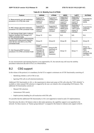 3GPP TS 36.331 version 10.2.0 Release 10                    285                        ETSI TS 136 331 V10.2.0 (2011-07)


                                        Table B.1-2: Mobility from E-UTRAN

                Feature                          GERAN               UTRAN              HRPD               1xRTT             EUTRAN
                                                                                   Supported if       Supported if
                                            Supported if          Supported if
                                                                                   CDMA2000           CDMA2000             Supported for
A. Measurements and cell reselection        GERAN band            UTRAN band
                                                                                   HRPD band          1xRTT band           supported
procedure in E-UTRA idle mode               support is            support is
                                                                                   support is         support is           bands
                                            indicated             indicated
                                                                                   indicated          indicated
                                                                                   Supported if       Supported if
                                            Supported if          Supported if
                                                                                   CDMA2000           CDMA2000             Supported for
B. RRC release with blind redirection       GERAN band            UTRAN band
                                                                                   HRPD band          1xRTT band           supported
procedure in E-UTRA connected mode          support is            support is
                                                                                   support is         support is           bands
                                            indicated             indicated
                                                                                   indicated          indicated
C. Cell Change Order (with or without)
Network Assisted Cell Change) in E-         Group 10              N.A.             N.A                N.A                  N.A.
UTRA connected mode
D. Inter-frequency/RAT measurements,
reporting and measurement reporting
                                            Group 23              Group 22         Group 26           Group 24             Group 25
event B2 (for inter-RAT) in E-UTRA
connected mode
                                            Group 9
                                            (GSM_connected                                                                 Group 13
                                                                  Group 8 (PS
                                            handover)                                                                      (within FDD or
                                                                  handover) or
E. Inter-frequency/RAT handover             Separate UE                                                                    TDD)
                                                                  Group 27         Group 12           Group 11
procedure in E-UTRA connected mode          capability bit                                                                 Group 30
                                                                  (SRVCC
                                            defined in TS                                                                  (between FDD
                                                                  handover)
                                            36.306 for PS                                                                  and TDD)
                                            handover


In case measurements and reporting function is not supported by UE, the network may still issue the mobility
procedures redirection (B) and CCO (C) in a blind fashion.


B.2           CSG support
In this release of the protocol, it is mandatory for the UE to support a minimum set of CSG functionality consisting of:

   -   Identifying whether a cell is CSG or not;

   -   Ignoring CSG cells in cell selection/reselection.

Additional CSG functionality in AS, i.e. the requirement to detect and camp on CSG cells when the "CSG whitelist" is
available or when manual CSG selection is triggered by the user, are related to the corresponding NAS features. This
additional AS functionality consists of:

   -   Manual CSG selection;

   -   Autonomous CSG search;

   -   Implicit priority handling for cell reselection with CSG cells.

It is possible that this additional CSG functionality in AS is not supported or tested in early UE implementations.

Note that since the above AS features relate to idle mode operations, the capability support is not signalled to the
network. For these reasons, no "feature group indicator" is assigned to this feature to indicate early support in Rel-8.




                                                           ETSI
 
