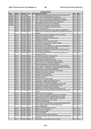 3GPP TS 36.331 version 10.2.0 Release 10                 290                         ETSI TS 136 331 V10.2.0 (2011-07)


                                                  Change history
Date      TSG #   TSG Doc.    CR     Rev Subject/Comment                                                    Old     New
12/2007   RP-38   RP-070920   -          Approved at TSG-RAN #38 and placed under Change Control            1.0.0   8.0.0
03/2008   RP-39   RP-080163   0001   4   CR to 36.331 with Miscellaneous corrections                        8.0.0   8.1.0
03/2008   RP-39   RP-080164   0002   2   CR to 36.331 to convert RRC to agreed ASN.1 format                 8.0.0   8.1.0
05/2008   RP-40   RP-080361   0003   1   CR to 36.331 on Miscellaneous clarifications/ corrections          8.1.0   8.2.0
09/2008   RP-41   RP-080693   0005   -   CR on Miscellaneous corrections and clarifications                 8.2.0   8.3.0
12/2008   RP-42   RP-081021   0006   -   Miscellaneous corrections and clarifications                       8.3.0   8.4.0
03/2009   RP-43   RP-090131   0007   -   Correction to the Counter Check procedure                          8.4.0   8.5.0
          RP-43   RP-090131   0008   -   CR to 36.331-UE Actions on Receiving SIB11                         8.4.0   8.5.0
          RP-43   RP-090131   0009   1   Spare usage on BCCH                                                8.4.0   8.5.0
          RP-43   RP-090131   0010   -   Issues in handling optional IE upon absence in GERAN NCL           8.4.0   8.5.0
          RP-43   RP-090131   0011   -   CR to 36.331 on Removal of useless RLC re-establishment at RB      8.4.0   8.5.0
                                         release
          RP-43   RP-090131   0012   1   Clarification to RRC level padding at PCCH and BCCH                8.4.0   8.5.0
          RP-43   RP-090131   0013   -   Removal of Inter-RAT message                                       8.4.0   8.5.0
          RP-43   RP-090131   0014   -   Padding of the SRB-ID for security input                           8.4.0   8.5.0
          RP-43   RP-090131   0015   -   Validity of ETWS SIB                                               8.4.0   8.5.0
          RP-43   RP-090131   0016   1   Configuration of the Two-Intervals-SPS                             8.4.0   8.5.0
          RP-43   RP-090131   0017   -   Corrections on Scaling Factor Values of Qhyst                      8.4.0   8.5.0
          RP-43   RP-090131   0018   1   Optionality of srsMaxUppts                                         8.4.0   8.5.0
          RP-43   RP-090131   0019   -   CR for discussion on field name for common and dedicated IE        8.4.0   8.5.0
          RP-43   RP-090131   0020   -   Corrections to Connected mode mobility                             8.4.0   8.5.0
          RP-43   RP-090131   0021   -   Clarification regarding the measurement reporting procedure        8.4.0   8.5.0
          RP-43   RP-090131   0022   1   Corrections on s-Measure                                           8.4.0   8.5.0
          RP-43   RP-090131   0023   1   R1 of CR0023 (R2-091029) on combination of SPS and TTI             8.4.0   8.5.0
                                         bundling for TDD
          RP-43   RP-090131   0024   -   L3 filtering for path loss measurements                            8.4.0   8.5.0
          RP-43   RP-090131   0025   1   S-measure handling for reportCGI                                   8.4.0   8.5.0
          RP-43   RP-090131   0026   1   Measurement configuration clean up                                 8.4.0   8.5.0
          RP-43   RP-090131   0027   -   Alignment of measurement quantities for UTRA                       8.4.0   8.5.0
          RP-43   RP-090131   0028   -   CR to 36.331 on L1 parameters ranges alignment                     8.4.0   8.5.0
          RP-43   RP-090131   0029   -   Default configuration for transmissionMode                         8.4.0   8.5.0
          RP-43   RP-090131   0030   -   CR to 36.331 on RRC Parameters for MAC, RLC and PDCP               8.4.0   8.5.0
          RP-43   RP-090131   0031   1   CR to 36.331 - Clarification on Configured PRACH Freq Offset       8.4.0   8.5.0
          RP-43   RP-090131   0032   -   Clarification on TTI bundling configuration                        8.4.0   8.5.0
          RP-43   RP-090131   0033   1   Update of R2-091039 on Inter-RAT UE Capability                     8.4.0   8.5.0
          RP-43   RP-090133   0034   -   Feature Group Support Indicators                                   8.4.0   8.5.0
          RP-43   RP-090131   0036   -   Corrections to RLF detection                                       8.4.0   8.5.0
          RP-43   RP-090131   0037   -   Indication of Dedicated Priority                                   8.4.0   8.5.0
          RP-43   RP-090131   0038   2   Security Clean up                                                  8.4.0   8.5.0
          RP-43   RP-090131   0039   -   Correction of TTT value range                                      8.4.0   8.5.0
          RP-43   RP-090131   0040   -   Correction on CDMA measurement result IE                           8.4.0   8.5.0
          RP-43   RP-090131   0041   1   Clarification of Measurement Reporting                             8.4.0   8.5.0
          RP-43   RP-090131   0042   -   Spare values in DL and UL Bandwidth in MIB and SIB2                8.4.0   8.5.0
          RP-43   RP-090131   0044   1   Clarifications to System Information Block Type 8                  8.4.0   8.5.0
          RP-43   RP-090131   0045   -   Reception of ETWS secondary notification                           8.4.0   8.5.0
          RP-43   RP-090131   0046   1   Validity time for ETWS message Id and Sequence No                  8.4.0   8.5.0
          RP-43   RP-090131   0047   -   CR for Timers and constants values used during handover to E-      8.4.0   8.5.0
                                         UTRA
          RP-43   RP-090131   0048   -   Inter-RAT Security Clarification                                   8.4.0   8.5.0
          RP-43   RP-090131   0049   -   CR to 36.331 on consistent naming of 1xRTT identifiers             8.4.0   8.5.0
          RP-43   RP-090131   0050   -   Capturing RRC behavior regarding NAS local release                 8.4.0   8.5.0
          RP-43   RP-090131   0051   -   Report CGI before T321 expiry and UE null reporting                8.4.0   8.5.0
          RP-43   RP-090131   0052   -   System Information and 3 hour validity                             8.4.0   8.5.0
          RP-43   RP-090131   0053   1   Inter-Node AS Signalling                                           8.4.0   8.5.0
          RP-43   RP-090131   0054   -   Set of values for the parameter "messagePowerOffsetGroupB"         8.4.0   8.5.0
          RP-43   RP-090131   0055   -   CR to paging reception for ETWS capable UEs in                     8.4.0   8.5.0
                                         RRC_CONNECTED
          RP-43   RP-090131   0056   1   CR for CSG related items in 36.331                                 8.4.0   8.5.0
          RP-43   RP-090131   0057   1   SRS common configuration                                           8.4.0   8.5.0
          RP-43   RP-090131   0058   -   RRC processing delay                                               8.4.0   8.5.0
          RP-43   RP-090131   0059   -   CR for HNB Name                                                    8.4.0   8.5.0
          RP-43   RP-090131   0060   3   Handover to EUTRA delta configuration                              8.4.0   8.5.0
          RP-43   RP-090131   0063   -   Delivery of Message Identifier and Serial Number to upper layers   8.4.0   8.5.0
                                         for ETWS
          RP-43   RP-090131 0066     -   Clarification on the maximum size of cell lists                    8.4.0   8.5.0




                                                        ETSI
 