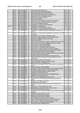 3GPP TS 36.331 version 10.2.0 Release 10                  293                           ETSI TS 136 331 V10.2.0 (2011-07)


          RP-46   RP-091346   0297   -     Introduction of SR prohibit timer                                       9.0.0   9.1.0
          RP-46   RP-091346   0298   -     Remove FFSs from RAN2 specifications                                    9.0.0   9.1.0
          RP-46   RP-091343   0301   1     Renaming Allowed CSG List (36.331 Rel-9)                                9.0.0   9.1.0
          RP-46   RP-091346   0305   -     Re-introduction of message segment discard time                         9.0.0   9.1.0
          RP-46   RP-091346   0306   1     Application of ASN.1 extension guidelines                               9.0.0   9.1.0
          RP-46   RP-091346   0309   1     Support for Dual Radio 1xCSFB                                           9.0.0   9.1.0
          RP-46   RP-091346   0311   -     Shorter SR periodicity                                                  9.0.0   9.1.0
          RP-46   RP-091342   0316   -     CR to 36.331 for Introduction of Dual Layer Transmission                9.0.0   9.1.0
          RP-46   RP-091343   0318   1     Draft CR to 36.331 on Network ordered SI reporting                      9.0.0   9.1.0
          RP-46   RP-091346   0322   -     UE e1xcsfb capabilities correction                                      9.0.0   9.1.0
          RP-46   RP-091331   0327   1     Clarification on coding of ETWS related IEs                             9.0.0   9.1.0
03/2010   RP-47   RP-100285   0331   -     Clarification of CGI reporting                                          9.1.0   9.2.0
          RP-47   RP-100305   0332   -     Clarification on MCCH change notification                               9.1.0   9.2.0
          RP-47   RP-100308   0333   -     Clarification on measurement for serving cell only                      9.1.0   9.2.0
          RP-47   RP-100306   0334   -     Clarification on proximity indication configuraiton in handover to E-   9.1.0   9.2.0
                                           UTRA
          RP-47   RP-100308 0335     -     Clarification on radio resource configuration in handover to E-UTRA     9.1.0   9.2.0
                                           procedure
          RP-47   RP-100308   0336   -     Clarification on UE maximum transmission power                          9.1.0   9.2.0
          RP-47   RP-100308   0337   -     Correction to field descriptions of UE-EUTRA-Capability                 9.1.0   9.2.0
          RP-47   RP-100305   0338   -     Correction to MBMS scheduling terminology                               9.1.0   9.2.0
          RP-47   RP-100308   0339   -     Corrections to SIB8                                                     9.1.0   9.2.0
          RP-47   RP-100306   0340   -     CR 36.331 R9 for Unifying SI reading for ANR and inbound mobility       9.1.0   9.2.0
          RP-47   RP-100308   0341   1     CR to 36.331 for 1xRTT pre-registration information in SIB8             9.1.0   9.2.0
          RP-47   RP-100305   0342   -     CR to 36.331 on corrections for MBMS                                    9.1.0   9.2.0
          RP-47   RP-100306   0343   1     CR to 36.331 on CSG identity reporting                                  9.1.0   9.2.0
          RP-47   RP-100308   0344   2     CR to 36.331 on Optionality of Rel-9 UE features                        9.1.0   9.2.0
          RP-47   RP-100308   0345   1     CR to 36.331 on Service Specific Acces Control (SSAC)                   9.1.0   9.2.0
          RP-47   RP-100308   0346   -     Introduction of power-limited device indication in UE capability.       9.1.0   9.2.0
          RP-47   RP-100305   0347   -     Missing agreement in MCCH change notification.                          9.1.0   9.2.0
          RP-47   RP-100305   0348   1     Corrections related to MCCH change notification and value ranges        9.1.0   9.2.0
          RP-47   RP-100306   0349   2     Prohibit timer for proximity indication                                 9.1.0   9.2.0
          RP-47   RP-100306   0350   1     Proximity Indication after handover and re-establishment                9.1.0   9.2.0
          RP-47   RP-100305   0351   -     Specifying the exact mapping of notificationIndicator in SIB13 to       9.1.0   9.2.0
                                           PDCCH bits
          RP-47   RP-100308   0352   -     Corrections out of ASN.1 review scope                                   9.1.0   9.2.0
          RP-47   RP-100308   0353   -     CR on clarification of system information change                        9.1.0   9.2.0
          RP-47   RP-100285   0358   -     Measurement Result CDMA2000 Cell                                        9.1.0   9.2.0
          RP-47   RP-100304   0361   -     Correction on the range of UE Rx-Tx time difference measurement         9.1.0   9.2.0
                                           result
          RP-47   RP-100305   0362   -     Small clarifications regarding MBMS                                     9.1.0   9.2.0
          RP-47   RP-100308   0363   -     Introduction of REL-9 indication within field accessStratumRelease      9.1.0   9.2.0
          RP-47   RP-100306   0364   -     Extending mobility description to cover inbound mobility                9.1.0   9.2.0
          RP-47   RP-100308   0365   1     Clarification regarding enhanced CSFB to 1XRTT                          9.1.0   9.2.0
          RP-47   RP-100308   0368   -     Handling of dedicated RLF timers                                        9.1.0   9.2.0
          RP-47   RP-100305   0370   1     Clarification on UE's behavior of receiving MBMS service                9.1.0   9.2.0
          RP-47   RP-100305   0371   -     MBMS Service ID and Session ID                                          9.1.0   9.2.0
          RP-47   RP-100305   0372   1     Inclusion of non-MBSFN region length in SIB13                           9.1.0   9.2.0
          RP-47   RP-100309   0374   1     CR to 36.331 for e1xCSFB access class barring parameters in             9.1.0   9.2.0
                                           SIB8
          RP-47   RP-100308 0375     -     Multiple 1xRTT/HRPD target cells in                                     9.1.0   9.2.0
                                           MobilityFromEUTRACommand
          RP-47   RP-100308 0376     -     Independent support indicators for Dual-Rx CSFB and S102 in             9.1.0   9.2.0
                                           SIB8
          RP-47   RP-100285   0378   -     Clarification on DRX StartOffset for TDD                                9.1.0   9.2.0
          RP-47   RP-100308   0379   1     Miscellaneous corrections from REL-9 ASN.1 review                       9.1.0   9.2.0
          RP-47   RP-100308   0381   -     Need codes and missing conventions                                      9.1.0   9.2.0
          RP-47   RP-100308   0383   1     Introduction of Full Configuration Handover for handling earlier eNB    9.1.0   9.2.0
                                           releases
          RP-47   RP-100308   0385   -     Clarification to SFN reference in RRC                                   9.1.0   9.2.0
          RP-47   RP-100308   0390   -     RSRP and RSRQ based Thresholds                                          9.1.0   9.2.0
          RP-47   RP-100189   0392   3     Redirection enhancements to GERAN                                       9.1.0   9.2.0
          RP-47   RP-100308   0398   -     Cell reselection enhancements CR for 36.331                             9.1.0   9.2.0
          RP-47   RP-100307   0401   3     CR on UE-originated RLFreporting for MRO SON use case                   9.1.0   9.2.0
          RP-47   RP-100309   0402   3     CR to 36.331 on Redirection enhancements to UTRAN                       9.1.0   9.2.0
          RP-47   RP-100306   0403   2     Proximity status indication handling at mobility                        9.1.0   9.2.0
          RP-47   RP-100305   0404   -     Upper layer aspect of MBSFN area id                                     9.1.0   9.2.0




                                                         ETSI
 