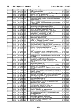 3GPP TS 36.331 version 10.2.0 Release 10                  295                           ETSI TS 136 331 V10.2.0 (2011-07)


         RP-51    RP-110294   0534   1     Stage-3 CR for MBMS enhancement                                        10.0.0   10.1.0
         RP-51    RP-110282   0535   -     Clean up MDT-related text                                              10.0.0   10.1.0
         RP-51    RP-110282   0536   -     Clear MDT configuration and logs when the UE is not registered         10.0.0   10.1.0
         RP-51    RP-110280   0537   -     Correction to the field description of nB                              10.0.0   10.1.0
         RP-51    RP-110289   0538   -     CR on impact on UP with remove&add approach_2                          10.0.0   10.1.0
         RP-51    RP-110282   0539   -     CR to 36.331 on corrections for MDT                                    10.0.0   10.1.0
         RP-51    RP-110290   0543   -     Introduction of CA/MIMO capability signalling and measurement          10.0.0   10.1.0
                                           capability signalling in CA
         RP-51    RP-110282 0544     -     MDT PDU related clarifications                                         10.0.0 10.1.0
         RP-51    RP-110282 0545     -     Correction on release of logged measurement configuration while        10.0.0 10.1.0
                                           in another RAT
         RP-51    RP-110289   0546   -     Miscellaneous Corrections for CA Running RRC CR                        10.0.0   10.1.0
         RP-51    RP-110280   0547   1     Miscellaneous small clarifications and corrections                     10.0.0   10.1.0
         RP-51    RP-110293   0548   4     Necessary changes for RLF reporting enhancements                       10.0.0   10.1.0
         RP-51    RP-110282   0549   1     Memory size for logged measurements capable UE                         10.0.0   10.1.0
         RP-51    RP-110289   0550   -     Parameters confusion of non-CA and CA configurations                   10.0.0   10.1.0
         RP-51    RP-110272   0553   -     Presence condition for cellSelectionInfo-v920 in SIB1                  10.0.0   10.1.0
         RP-51    RP-110282   0554   1     Removal of MDT configuration at T330 expiry                            10.0.0   10.1.0
         RP-51    RP-110289   0556   1     Signalling aspects of existing LTE-A parameters                        10.0.0   10.1.0
         RP-51    RP-110280   0557   1     Some Corrections on measurement                                        10.0.0   10.1.0
         RP-51    RP-110291   0558   -     Stored system information for RNs                                      10.0.0   10.1.0
         RP-51    RP-110291   0559   -     Support of Integrity Protection for Relay                              10.0.0   10.1.0
         RP-51    RP-110290   0561   2     Updates of L1 parameters for CA and UL/DL MIMO                         10.0.0   10.1.0
         RP-51    RP-110291   0571   1     Note for Dedicated SIB for RNs                                         10.0.0   10.1.0
         RP-51    RP-110272   0579   -     Correction to cs-fallbackIndicator field description                   10.0.0   10.1.0
         RP-51    RP-110289   0580   -     Clarification to the default configuration of sCellDeactivationTimer   10.0.0   10.1.0
         RP-51    RP-110289   0581   -     Miscellaneous corrections to TS 36.331 on Carrier Aggregation          10.0.0   10.1.0
         RP-51    RP-110280   0584   -     Correction of configuration description in SIB2                        10.0.0   10.1.0
         RP-51    RP-110265   0587   -     Clarification of band indicator in handover from E-UTRAN to            10.0.0   10.1.0
                                           GERAN
         RP-51    RP-110285 0588     1     36331_CRxxxx Support of Delay Tolerant access requests                 10.0.0 10.1.0
         RP-51    RP-110292 0590     -     Update of R2-110807 on CSI measurement resource restriction for        10.0.0 10.1.0
                                           time domain ICIC
         RP-51    RP-110292 0591     -     Update of R2-110821 on RRM/RLM resource restriction for time           10.0.0 10.1.0
                                           domain ICIC
         RP-51    RP-110290 0592     -     Corrections on UE capability related parameters                        10.0.0 10.1.0
         RP-51    RP-110282 0596     -     Validity time for location information in Immediate MDT                10.0.0 10.1.0
         RP-51    RP-110280 0597     -     CR to 36.331 adding UE capability indicator for dual Rx/Tx             10.0.0 10.1.0
                                           e1xCSFB
         RP-51    RP-110289   0598   -     Miscellaneous corrections to CA                                        10.0.0   10.1.0
         RP-51    RP-110280   0599   -     Further correction to combined measurement report of UTRAN             10.0.0   10.1.0
         RP-51    RP-110280   0600   -     Correction to the reference of ETWS                                    10.0.0   10.1.0
         RP-51    RP-110269   0602   1     Introduction of OTDOA inter-freq RSTD measurement indication           10.0.0   10.1.0
                                           procedure
         RP-51    RP-110280 0603     -     Correction of use of RRCConnectionReestablishment message for          10.0.0 10.1.0
                                           contention resolution
         RP-51    RP-110282   0604   -     CR to 36.331 on MDT neighbour cell measurements logging                10.0.0   10.1.0
         RP-51    RP-110272   0609   -     Minor ASN.1 corrections for the UEInformationResponse message          10.0.0   10.1.0
         RP-51    RP-110280   0613   -     Clarification regarding dedicated RLF timers and constants             10.0.0   10.1.0
         RP-51    RP-110282   0615   -     Release of Logged Measurement Configuration                            10.0.0   10.1.0
         RP-51    RP-110280   0616   -     Some corrections on TS 36.331                                          10.0.0   10.1.0
         RP-51    RP-110280   0623   -     AC barring procedure clean up                                          10.0.0   10.1.0
         RP-51    RP-110282   0624   -     Counter proposal to R2-110826 on UE capabilities for MDT               10.0.0   10.1.0
         RP-51    RP-110280   0628   1     UE information report for RACH                                         10.0.0   10.1.0
         RP-51    RP-110289   0629   2     Measurement on the deactivated SCells                                  10.0.0   10.1.0
         RP-51    RP-110282   0632   1     Trace configuration paremeters for Logged MDT                          10.0.0   10.1.0
         RP-51    RP-110282   0635   -     Clarification on stop condition for timer T3330                        10.0.0   10.1.0
         RP-51    RP-110282   0637   -     User consent for MDT                                                   10.0.0   10.1.0
         RP-51    RP-110280   0638   -     Correction on the range of CQI resource index                          10.0.0   10.1.0
         RP-51    RP-110272   0640   1     Small corrections to ETWS & CMAS system information                    10.0.0   10.1.0
         RP-51    RP-110290   0641   1     UE capability signaling structure w.r.t carrier aggregation, MIMO      10.0.0   10.1.0
                                           and measurement gap
         RP-51    RP-110289   0642   1     Normal PHR and the multiple uplink carriers                            10.0.0   10.1.0
         RP-51    RP-110280   0643   1     Corrections to TS36.331 on SIB2 handling                               10.0.0   10.1.0
         RP-51    RP-110280   0644   1     Adding a Power Management indication in PHR                            10.0.0   10.1.0
         RP-51    RP-110289   0646   1     Clarification for CA and TTI bundling in RRC                           10.0.0   10.1.0
         RP-51    RP-110443   0648   1     Updates to FGI settings                                                10.0.0   10.1.0




                                                         ETSI
 
