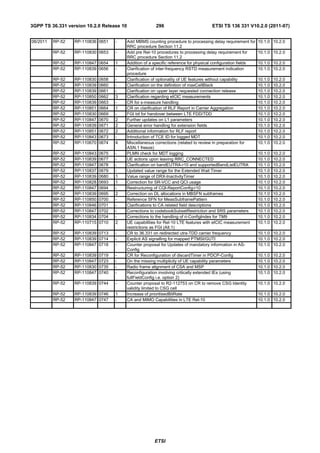 3GPP TS 36.331 version 10.2.0 Release 10                 296                          ETSI TS 136 331 V10.2.0 (2011-07)


06/2011   RP-52   RP-110836 0651     -     Add MBMS counting procedure to processing delay requirement for      10.1.0 10.2.0
                                           RRC procedure Section 11.2
          RP-52   RP-110830 0653     -     Add pre Rel-10 procedures to processing delay requirement for        10.1.0 10.2.0
                                           RRC procedure Section 11.2
          RP-52   RP-110847 0654     1     Addition of a specific reference for physical configuration fields   10.1.0 10.2.0
          RP-52   RP-110839 0656     -     Clarification of inter-frequency RSTD measurement indication         10.1.0 10.2.0
                                           procedure
          RP-52   RP-110830   0658   -     Clarification of optionality of UE features without capability       10.1.0   10.2.0
          RP-52   RP-110839   0660   -     Clarification on the definition of maxCellBlack                      10.1.0   10.2.0
          RP-52   RP-110839   0661   -     Clarification on upper layer requested connection release            10.1.0   10.2.0
          RP-52   RP-110850   0662   3     Clarification regarding eICIC measurements                           10.1.0   10.2.0
          RP-52   RP-110839   0663   -     CR for s-measure handling                                            10.1.0   10.2.0
          RP-52   RP-110851   0664   1     CR on clarification of RLF Report in Carrier Aggregation             10.1.0   10.2.0
          RP-52   RP-110830   0669   -     FGI bit for handover between LTE FDD/TDD                             10.1.0   10.2.0
          RP-52   RP-110847   0670   2     Further updates on L1 parameters                                     10.1.0   10.2.0
          RP-52   RP-110839   0671   2     General error handling for extension fields                          10.1.0   10.2.0
          RP-52   RP-110851   0672   2     Additional information for RLF report                                10.1.0   10.2.0
          RP-52   RP-110843   0673   -     Introduction of TCE ID for logged MDT                                10.1.0   10.2.0
          RP-52   RP-110670   0674   4     Miscellaneous corrections (related to review in preparation for      10.1.0   10.2.0
                                           ASN.1 freeze)
          RP-52   RP-110843   0675   -     PLMN check for MDT logging                                           10.1.0   10.2.0
          RP-52   RP-110839   0677   -     UE actions upon leaving RRC_CONNECTED                                10.1.0   10.2.0
          RP-52   RP-110847   0678   -     Clarification on bandEUTRA-r10 and supportedBandListEUTRA            10.1.0   10.2.0
          RP-52   RP-110837   0679   -     Updated value range for the Extended Wait Timer                      10.1.0   10.2.0
          RP-52   RP-110839   0680   1     Value range of DRX-InactivityTimer                                   10.1.0   10.2.0
          RP-52   RP-110828   0693   1     Correction for SR-VCC and QCI usage                                  10.1.0   10.2.0
          RP-52   RP-110847   0694   -     Restructuring of CQI-ReportConfig-r10                                10.1.0   10.2.0
          RP-52   RP-110839   0695   2     Correction on DL allocations in MBSFN subframes                      10.1.0   10.2.0
          RP-52   RP-110850   0700   -     Reference SFN for MeasSubframePattern                                10.1.0   10.2.0
          RP-52   RP-110846   0701   -     Clarifications to CA related field descriptions                      10.1.0   10.2.0
          RP-52   RP-110847   0702   -     Corrections to codebookSubsetRestriction and SRS parameters          10.1.0   10.2.0
          RP-52   RP-110834   0704   -     Corrections to the handling of ri-ConfigIndex for TM9                10.1.0   10.2.0
          RP-52   RP-110715   0710   2     UE capabilities for Rel-10 LTE features with eICIC measurement       10.1.0   10.2.0
                                           restrictions as FGI (Alt.1)
          RP-52   RP-110839 0713     -     CR to 36.331 on redirected utra-TDD carrier frequency                10.1.0 10.2.0
          RP-52   RP-110839 0714     -     Explicit AS signalling for mapped PTMSI/GUTI                         10.1.0 10.2.0
          RP-52   RP-110847 0718     -     Counter proposal for Updates of mandatory information in AS-         10.1.0 10.2.0
                                           Config
          RP-52   RP-110839   0719   -     CR for Reconfiguration of discardTimer in PDCP-Config                10.1.0   10.2.0
          RP-52   RP-110847   0723   -     On the missing multiplicity of UE capability parameters              10.1.0   10.2.0
          RP-52   RP-110830   0735   -     Radio frame alignment of CSA and MSP                                 10.1.0   10.2.0
          RP-52   RP-110847   0740   -     Reconfiguration involving critically extended IEs (using             10.1.0   10.2.0
                                           fullFieldConfig i.e. option 2)
          RP-52   RP-110839 0744     -     Counter proposal to R2-112753 on CR to remove CSG Identity           10.1.0 10.2.0
                                           validity limited to CSG cell
          RP-52   RP-110839 0746     1     Increase of prioritisedBitRate                                       10.1.0 10.2.0
          RP-52   RP-110847 0747     -     CA and MIMO Capabilities in LTE Rel-10                               10.1.0 10.2.0




                                                         ETSI
 