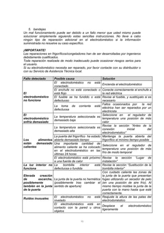 13
5. bandejas
Un mal funcionamiento puede ser debido a un fallo menor que usted mismo puede
solucionar simplemente siguiendo estas sencillas instrucciones. No lleve a cabo
ningún tipo de reparación adicional en el electrodoméstico si la información
suministrada no resuelve su caso específico.
¡IMPORTANTE!
Las reparaciones en frigoríficos/congeladores han de ser desarrolladas por ingenieros
debidamente cualificados.
Toda reparación realizada de modo inadecuado puede ocasionar riesgos serios para
el usuario.
Si su electrodoméstico necesita ser reparado, por favor contacte con su distribuidor o
con su Servicio de Asistencia Técnica local.
Fallo detectado Posible causa Solución
El electrodoméstico no está
conectado
Encienda el electrodoméstico
El enchufe no está conectado o
está flojo
Conecte correctamente el enchufe a
la red eléctrica
El fusible se ha fundido o está
defectuoso
Revise el fusible, y sustitúyalo si es
necesario
El
electrodoméstico
no funciona
La toma de corriente está
defectuosa
Fallos ocasionados por la red
eléctrica han ser reparados por un
electricista
El
electrodoméstico
enfría demasiado
La temperatura seleccionada es
demasiado baja
Seleccione en el regulador de
temperatura una posición de más
calor
La temperatura seleccionada es
demasiado alta
Revise la sección “Antes de la
conexión inicial del
electrodoméstico”
La puerta del frigorífico ha estado
abierta demasiado tiempo
Mantenga la puerta abierta del
frigorífico el mínimo tiempo posible
Una importante cantidad de
alimento caliente se ha colocado
en el electrodoméstico en las
últimas 24 horas
Seleccione en el regulador de
temperatura una posición de más
frío de modo temporal
Los alimentos
están demasiado
calientes
El electrodoméstico está próximo
a una fuente de calor
Revise la sección “Lugar de
instalación”
La luz interior no
funciona
La bombilla interior está
defectuosa o fundida
Revise la sección “Sustitución de la
bombilla interior”
Elevada creación
de escarcha,
posiblemente
también en la junta
de la puerta
La junta de la puerta no hermética
(posiblemente tras cambiar el
sentido de apertura)
Con cuidado caliente las zonas de
la junta de la puerta que presentan
fugas utilizando un secador de pelo
(en una posición de aire frío). Al
mismo tiempo moldee la junta de la
puerta con la mano hasta que esté
correctamente.
El electrodoméstico no está
nivelado
Reajuste la altura de las patas del
electrodoméstico
Ruidos inusuales
El electrodoméstico está en
contacto con la pared u otros
objetos
Desplace el electrodoméstico
ligeramente
 