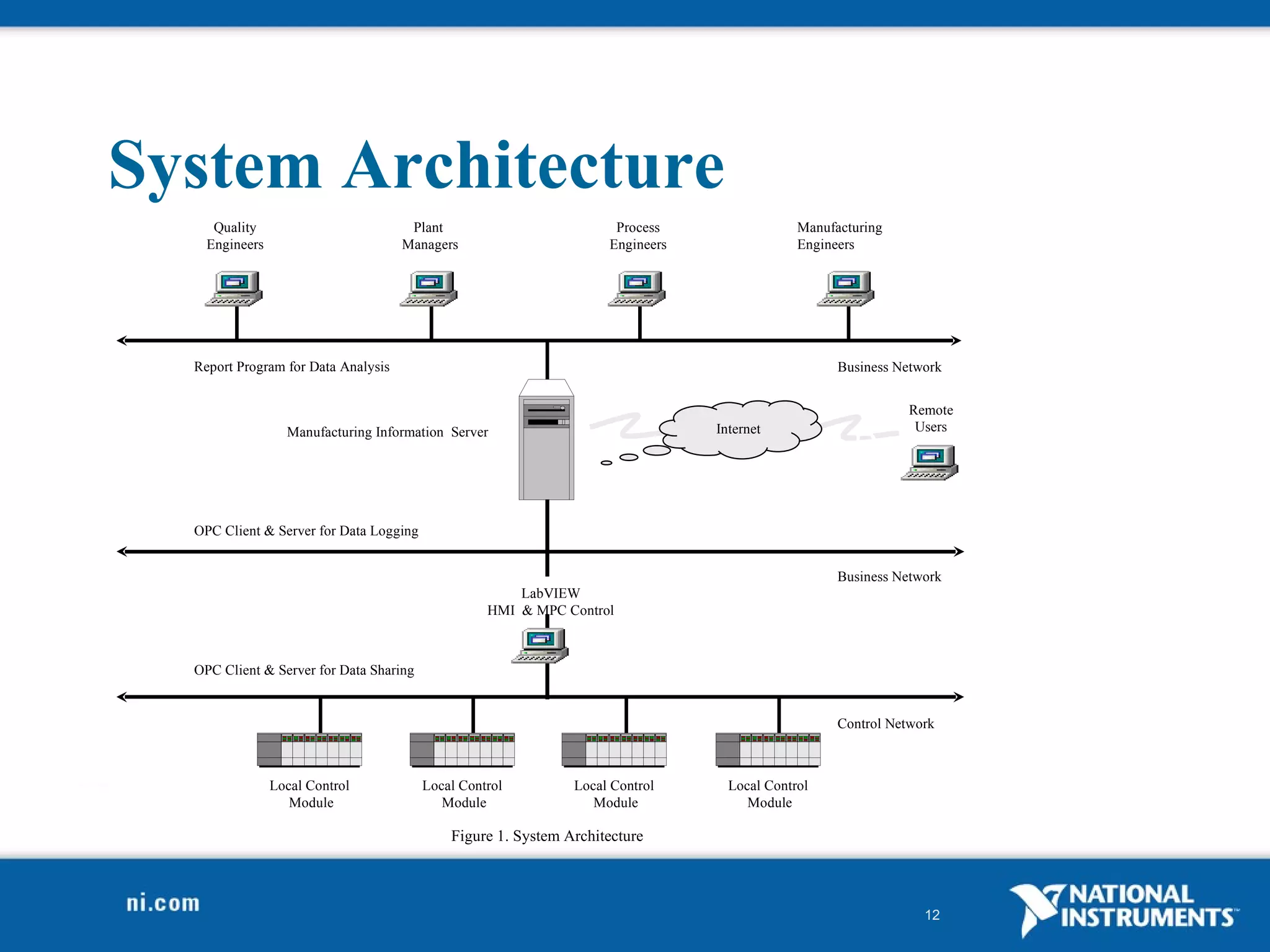 System Architecture Production Quality Engineers Production Plant  Managers Production Process Engineers Production Manufacturing  Engineers Manufacturing Information  Server Business Network Report Program for Data Analysis Production Remote Users Internet Control Network Local Control Module Local Control Module Local Control Module Business Network OPC Client & Server for Data Logging OPC Client & Server for Data Sharing Production LabVIEW HMI  & MPC Control Figure 1. System Architecture Local Control Module 