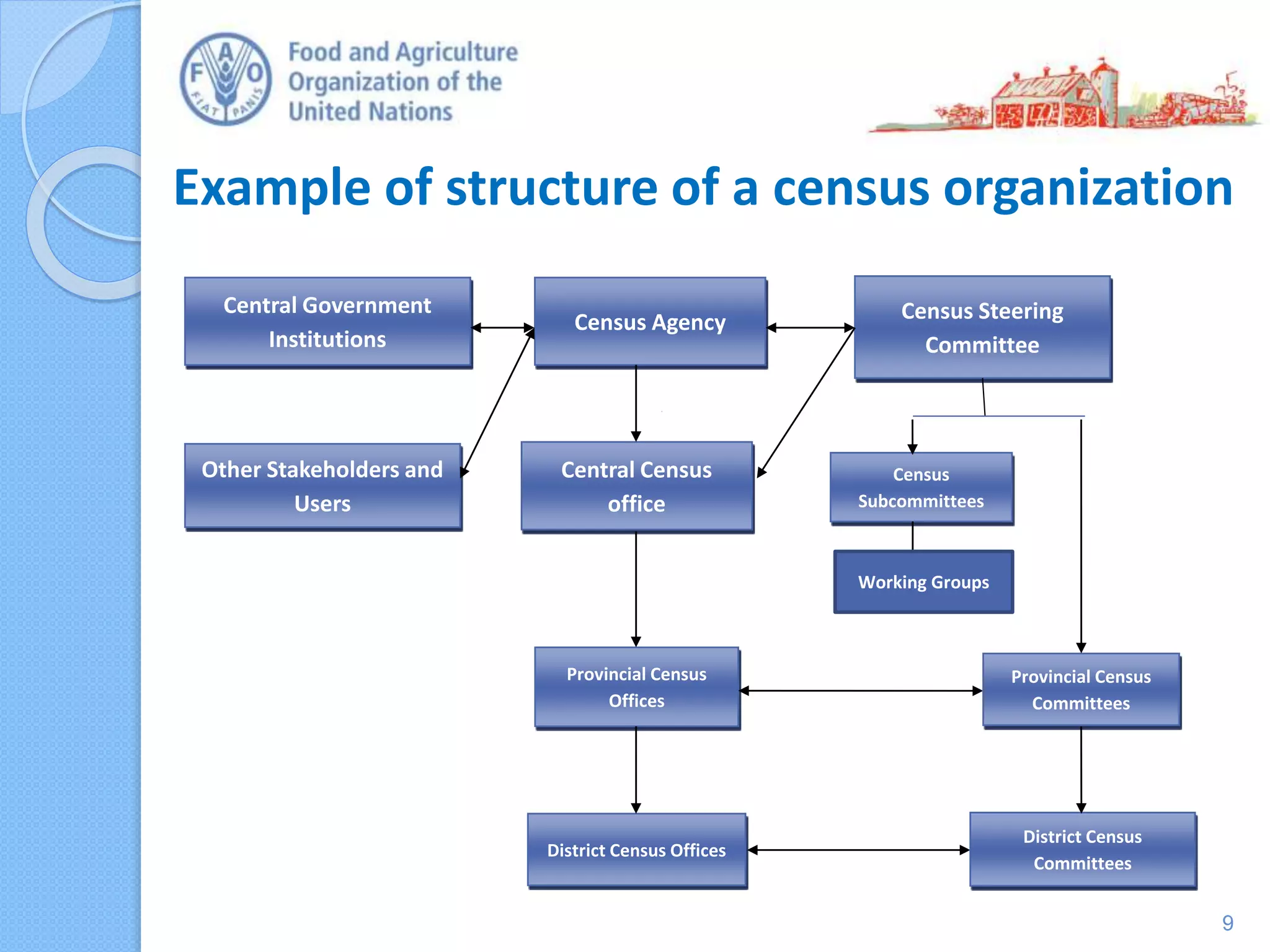 Example of structure of a census organization
9
Census
Subcommittees
Central Government
Institutions
Census Agency Census Steering
Committee
Other Stakeholders and
Users
Central Census
office
Provincial Census
Offices
District Census Offices
Provincial Census
Committees
District Census
Committees
Working Groups
 