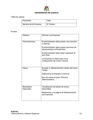 UNIVERSIDAD DE CUENCA
Autoras:
Tatiana Muñoz y Adriana Sigüenza 131
Tabla de valores
Parámetro Valor
Nombre de la Empresa El Tiempo
Prueba
Objetivo Eliminar una Empresa
Precondiciones El administrador debe poseer una conexión
a internet.
El administrador debe poseer permisos de
administración al Portal Web.
El administrador debe haber ingresado al
sitio Web.
La Empresa no debe estar en la
configuración de ningún Usuario
Pasos Acceder a “Mantenimiento” dentro del menú
Twitter.
Seleccionar la empresa a eliminar
Dar clic sobre el botón “Eliminar
Seleccionados”.
Resultados
Esperados
Visualización de listado de temas
disponibles.
Redirección a la página de Mantenimiento
de Empresas.
 