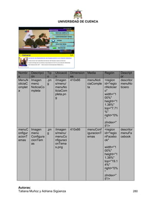 UNIVERSIDAD DE CUENCA
Autoras:
Tatiana Muñoz y Adriana Sigüenza 280
Nombr
e
Descripci
ón
Tip
o
Ubicació
n
Dimension
es
Media Región Descript
or
MenuN
oticiaC
omplet
a
Imagen
menú
NoticiaCo
mpleta
.pn
g
/imagen
s/menu/
menuNo
ticiaCom
pleta.pn
g
410x66 menuNoti
ciaComple
ta
<region
id="regio
nNoticier
o"
width="1
00%"
height="1
1.38%"
top="7.71
%"
right="0%
"
zIndex="
5"/>
descritor
menuNo
ticiero
menuC
onfigur
acionT
emas
Imagen
menú
Configura
cionTem
as
.pn
g
/imagen
s/menu/
menuCo
nfiguraci
onTema
s.png
410x66 menuConf
iguracionT
emas
<region
id="regio
nFacebo
ok"
width="1
00%"
height="1
1.38%"
top="19.1
4%"
right="0%
"
zIndex="
5"/>
descritor
menuFa
cebook
 
