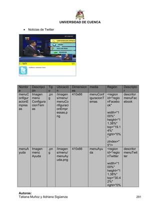 UNIVERSIDAD DE CUENCA
Autoras:
Tatiana Muñoz y Adriana Sigüenza 291
 Noticias de Twitter
Nombr
e
Descripci
ón
Tip
o
Ubicació
n
Dimension
es
media Región Descripto
r
menuC
onfigur
acionE
mpres
as
Imagen
menú
Configura
cionTem
as
.pn
g
/imagen
s/menu/
menuCo
nfiguraci
onEmpr
essas.p
ng
410x66 menuConf
iguracionT
emas
<region
id="regio
nFacebo
ok"
width="1
00%"
height="1
1.38%"
top="19.1
4%"
right="0%
"
zIndex="
5"/>
descritor
menuFac
ebook
menuA
yuda
Imagen
menú
Ayuda
.pn
g
/imagen
s/menu/
menuAy
uda.png
410x66 menuAyu
da
<region
id="regio
nTwitter
width="1
00%"
height="1
1.38%"
top="30.4
2%"
right="0%
descritor
menuTwit
ter
 