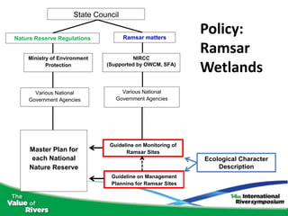 State Council


Nature Reserve Regulations           Ramsar matters
                                                            Policy:
    Ministry of Environment            NIRCC
                                                            Ramsar
           Protection         (Supported by OWCM, SFA)
                                                            Wetlands
      Various National             Various National
    Government Agencies          Government Agencies




                               Guideline on Monitoring of
     Master Plan for                 Ramsar Sites
      each National                                         Ecological Character
     Nature Reserve                                             Description
                               Guideline on Management
                               Planning for Ramsar Sites
 