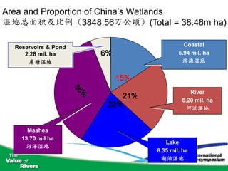 Area and Proportion of China’s Wetlands
湿地总面积及比例（3848.56万公顷）(Total = 38.48m ha)

  Reservoirs & Pond                              Coastal
     2.28 mil. ha           6%                 5.94 mil. ha
      库塘湿地                                      滨海湿地


                                 15%
                      36

                                                   River
                                21%
                        %

                                                8.20 mil. ha
                             22%                 河流湿地


      Mashes
    13.70 mil ha
                                          Lake
     沼泽湿地
                                       8.35 mil. ha
                                        湖泊湿地
 