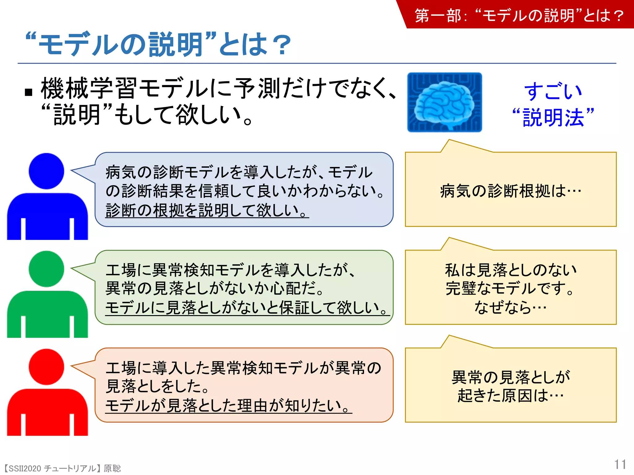 【SSII2020 チュートリアル】 原聡
すごい
“説明法”
“モデルの説明”とは？
n 機械学習モデルに予測だけでなく、
“説明”もして欲しい。
11
病気の診断モデルを導入したが、モデル
の診断結果を信頼して良いかわからない。
診断の根拠を説明して欲しい。
工場に異常検知モデルを導入したが、
異常の見落としがないか心配だ。
モデルに見落としがないと保証して欲しい。
工場に導入した異常検知モデルが異常の
見落としをした。
モデルが見落とした理由が知りたい。
病気の診断根拠は…
私は見落としのない
完璧なモデルです。
なぜなら…
異常の見落としが
起きた原因は…
第一部： “モデルの説明”とは？
 
