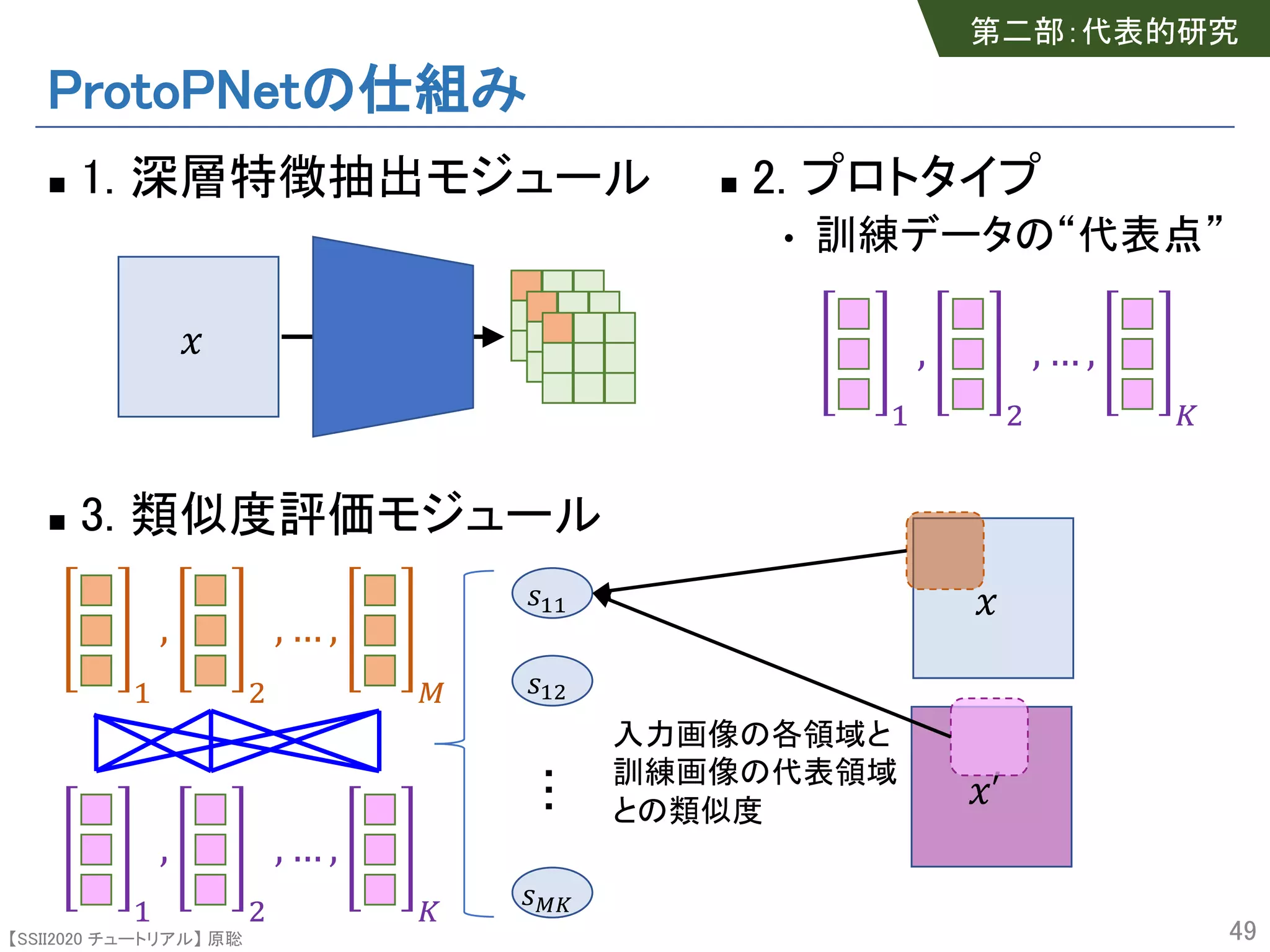 【SSII2020 チュートリアル】 原聡
ProtoPNetの仕組み
n 1. 深層特徴抽出モジュール
n 3. 類似度評価モジュール
49
!
n 2. プロトタイプ
• 訓練データの“代表点”
"
,
$
, … ,
&
"
,
$
, … ,
'
(""
("$
(&'
…
"
,
$
, … ,
'
!
!′
入力画像の各領域と
訓練画像の代表領域
との類似度
第二部：代表的研究
 