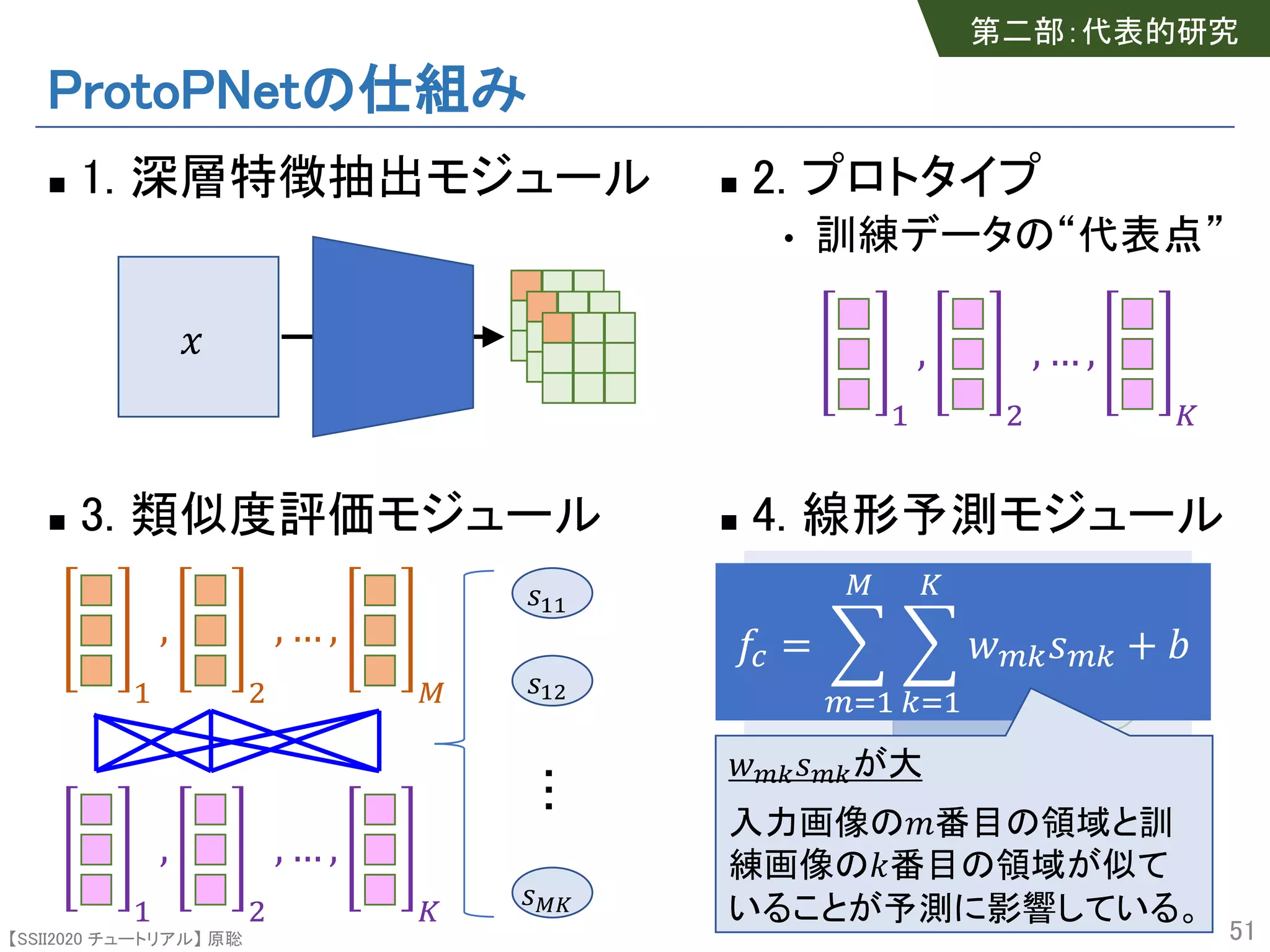 【SSII2020 チュートリアル】 原聡
ProtoPNetの仕組み
n 1. 深層特徴抽出モジュール
n 3. 類似度評価モジュール
51
!
n 2. プロトタイプ
• 訓練データの“代表点”
n 4. 線形予測モジュール
"
,
$
, … ,
&
"
,
$
, … ,
'
(""
("$
(&'
…
"
,
$
, … ,
'
(""
("$
(&'
…
)"
)$
)*
…
)+ = -
./"
&
-
0/"
'
1.0(.0 + 3
1.0(.0が大
入力画像の4番目の領域と訓
練画像の5番目の領域が似て
いることが予測に影響している。
第二部：代表的研究
 