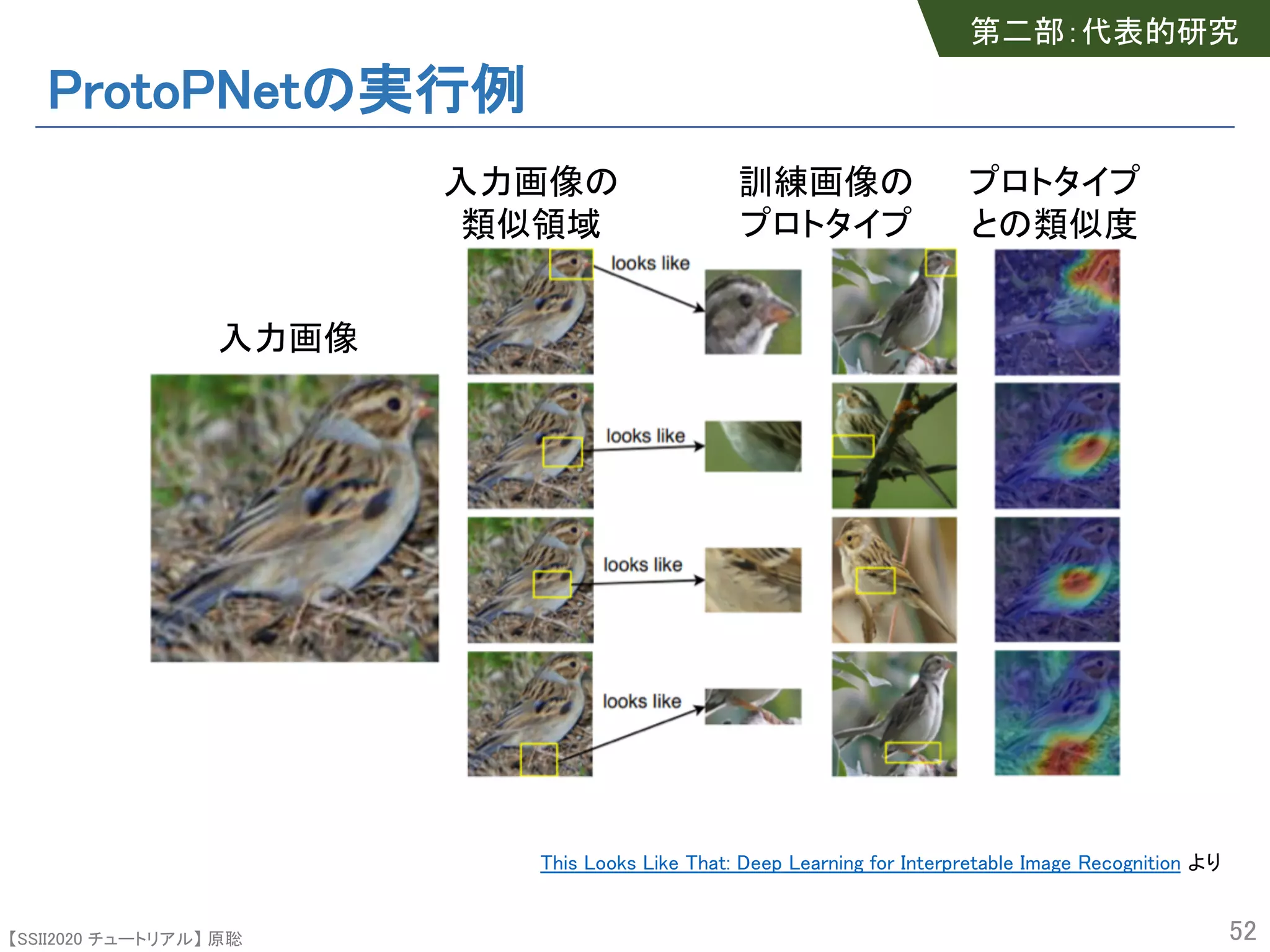 【SSII2020 チュートリアル】 原聡
ProtoPNetの実行例
52
This Looks Like That: Deep Learning for Interpretable Image Recognition より
入力画像
入力画像の
類似領域
訓練画像の
プロトタイプ
プロトタイプ
との類似度
第二部：代表的研究
 