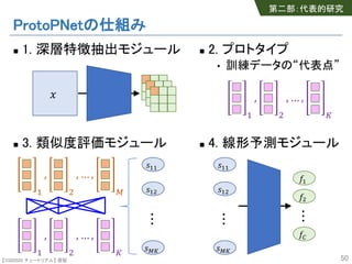 【SSII2020 チュートリアル】 原聡
ProtoPNetの仕組み
n 1. 深層特徴抽出モジュール
n 3. 類似度評価モジュール
50
!
n 2. プロトタイプ
• 訓練データの“代表点”
n 4. 線形予測モジュール
"
,
$
, … ,
&
"
,
$
, … ,
'
(""
("$
(&'
…
"
,
$
, … ,
'
(""
("$
(&'
…
)"
)$
)*
…
第二部：代表的研究
 
