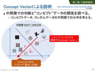 【SSII2020 チュートリアル】 原聡
Concept Vectorによる説明
n 中間層での判断と“コンセプト”データの関係を調べる。
• コンセプトデータ、ランダムデータの中間層での分布を考える。
55
中間層でのデータの分布
!
こちらに行くほど、
“シマシマ”度合いが強い
“シマシマ”コンセプトを
表現するConcept Vector !
第二部：代表的研究
https://beenkim.github.io/slides/TCAV_ICML_pdf.pdf
より引用
 