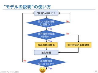 【SSII2020 チュートリアル】 原聡
“モデルの説明”の使い方
85
欲しい追加情報
は明確か？
既存技術で抽出
できるか？
既存の抽出技術
追加情報は
役に立ったか？
抽出技術の新規開発
“説明”が欲しい！
追加情報
Yes
Yes
Yes
No
No
No
!
 