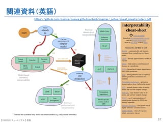 【SSII2020 チュートリアル】 原聡
関連資料（英語）
87
https://github.com/csinva/csinva.github.io/blob/master/_notes/cheat_sheets/interp.pdf
 