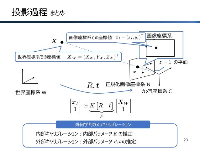 Ssii2019ts 実践カメラキャリブレーション カメラを用いた実世界計測の基礎と応用