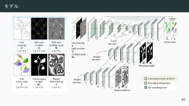 オーバービュ ー
1. ユーザーの入力を ク ラ スタ リ ングで分ける （パレ ッ ト 作る ）
2. 別々 の色で自動彩色
3. 彩色の結果を ま と めて統合する
59
 