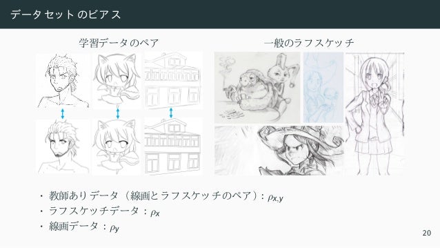データ セッ ト のビアス
学習データ のペア 一般のラ フ スケッ チ
• 教師あり データ （線画と ラ フ スケッ チのペア） ： ρx,y
• ラ フ スケッ チデータ ： ρx
• 線画データ ： ρy
20
 