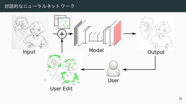 対話的なニュ ーラルネッ ト ワ ーク
Input Output
Model
User Edit
User
+
25
 
