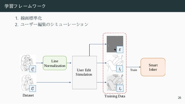 学習フ レ ームワ ーク
1. 線画標準化
2. ユーザー編集のシミ ュ ーレ ーショ ン
Train
User Edit
Simulation
Smart
Inker
Training Data
Line
Normalization
0
0
Dataset
26
 