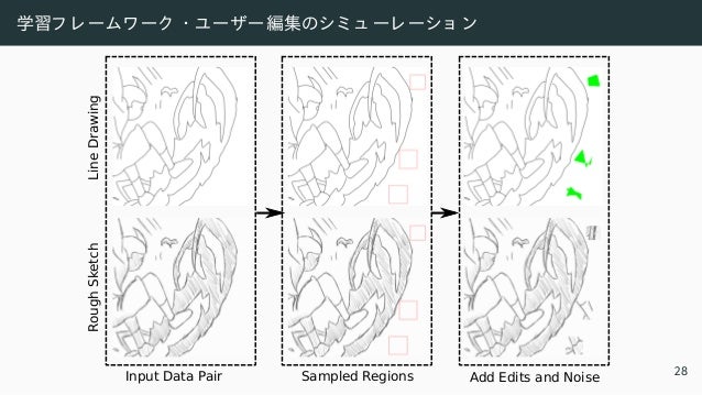 学習フ レ ームワ ーク ・ ユーザー編集のシミ ュ ーレ ーショ ン
Input Data Pair
Line
Drawing
Rough
Sketch
Sampled Regions Add Edits and Noise 28
 