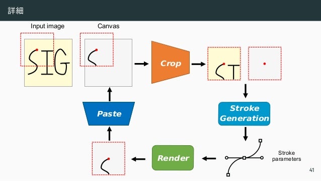 スト ローク と は
• 二次ベジェ曲線
B(τ) = (1 − τ)2
P0 + 2(1 − τ)τP1 + τ2
P2, τ ∈ [0, 1] (1)
• (0, 0) から 描く ので、 P0 = 0
• モデルの出力
at = xc, yc, ∆x, ∆y, w
| {z }
曲線のパラ メ ータ と 幅 w
, ∆s, p

t
, t = 1, 2, ..., T (2)
• [−1, +1] の座標系
• ∆s は Canvas のスケール変更
• p ∈ [0, 1] は線を 描く か移動だけする か決める 変数
40
 
