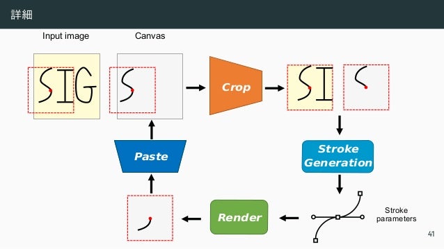 詳細
Stroke
Generation
Render
Input image Canvas
Stroke
parameters
Crop
Paste
41
 