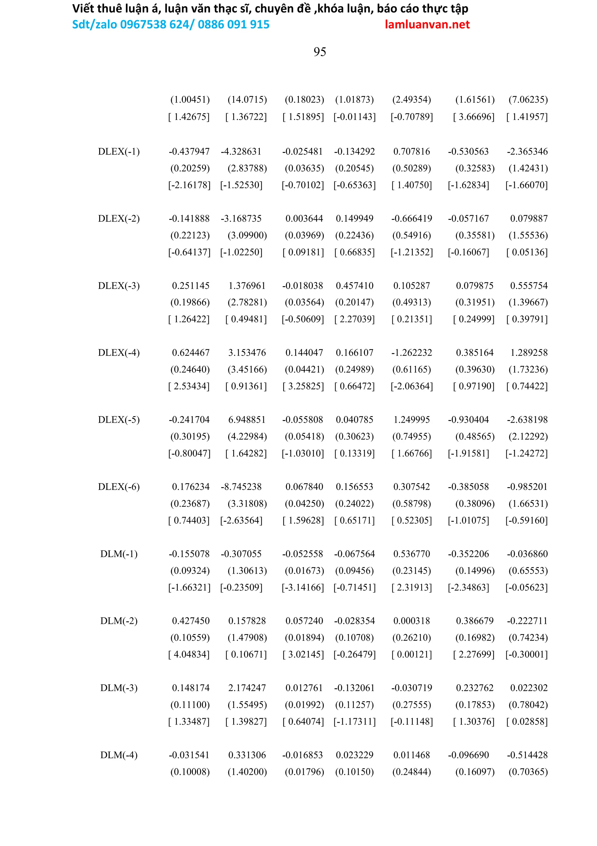 Viết thuê luận á, luận văn thạc sĩ, chuyên đề ,khóa luận, báo cáo thực tập
Sdt/zalo 0967538 624/ 0886 091 915 lamluanvan.net
95
(1.00451) (14.0715) (0.18023) (1.01873) (2.49354) (1.61561) (7.06235)
[ 1.42675] [ 1.36722] [ 1.51895] [-0.01143] [-0.70789] [ 3.66696] [ 1.41957]
DLEX(-1) -0.437947 -4.328631 -0.025481 -0.134292 0.707816 -0.530563 -2.365346
(0.20259) (2.83788) (0.03635) (0.20545) (0.50289) (0.32583) (1.42431)
[-2.16178] [-1.52530] [-0.70102] [-0.65363] [ 1.40750] [-1.62834] [-1.66070]
DLEX(-2) -0.141888 -3.168735 0.003644 0.149949 -0.666419 -0.057167 0.079887
(0.22123) (3.09900) (0.03969) (0.22436) (0.54916) (0.35581) (1.55536)
[-0.64137] [-1.02250] [ 0.09181] [ 0.66835] [-1.21352] [-0.16067] [ 0.05136]
DLEX(-3) 0.251145 1.376961 -0.018038 0.457410 0.105287 0.079875 0.555754
(0.19866) (2.78281) (0.03564) (0.20147) (0.49313) (0.31951) (1.39667)
[ 1.26422] [ 0.49481] [-0.50609] [ 2.27039] [ 0.21351] [ 0.24999] [ 0.39791]
DLEX(-4) 0.624467 3.153476 0.144047 0.166107 -1.262232 0.385164 1.289258
(0.24640) (3.45166) (0.04421) (0.24989) (0.61165) (0.39630) (1.73236)
[ 2.53434] [ 0.91361] [ 3.25825] [ 0.66472] [-2.06364] [ 0.97190] [ 0.74422]
DLEX(-5) -0.241704 6.948851 -0.055808 0.040785 1.249995 -0.930404 -2.638198
(0.30195) (4.22984) (0.05418) (0.30623) (0.74955) (0.48565) (2.12292)
[-0.80047] [ 1.64282] [-1.03010] [ 0.13319] [ 1.66766] [-1.91581] [-1.24272]
DLEX(-6) 0.176234 -8.745238 0.067840 0.156553 0.307542 -0.385058 -0.985201
(0.23687) (3.31808) (0.04250) (0.24022) (0.58798) (0.38096) (1.66531)
[ 0.74403] [-2.63564] [ 1.59628] [ 0.65171] [ 0.52305] [-1.01075] [-0.59160]
DLM(-1) -0.155078 -0.307055 -0.052558 -0.067564 0.536770 -0.352206 -0.036860
(0.09324) (1.30613) (0.01673) (0.09456) (0.23145) (0.14996) (0.65553)
[-1.66321] [-0.23509] [-3.14166] [-0.71451] [ 2.31913] [-2.34863] [-0.05623]
DLM(-2) 0.427450 0.157828 0.057240 -0.028354 0.000318 0.386679 -0.222711
(0.10559) (1.47908) (0.01894) (0.10708) (0.26210) (0.16982) (0.74234)
[ 4.04834] [ 0.10671] [ 3.02145] [-0.26479] [ 0.00121] [ 2.27699] [-0.30001]
DLM(-3) 0.148174 2.174247 0.012761 -0.132061 -0.030719 0.232762 0.022302
(0.11100) (1.55495) (0.01992) (0.11257) (0.27555) (0.17853) (0.78042)
[ 1.33487] [ 1.39827] [ 0.64074] [-1.17311] [-0.11148] [ 1.30376] [ 0.02858]
DLM(-4) -0.031541 0.331306 -0.016853 0.023229 0.011468 -0.096690 -0.514428
(0.10008) (1.40200) (0.01796) (0.10150) (0.24844) (0.16097) (0.70365)
 
