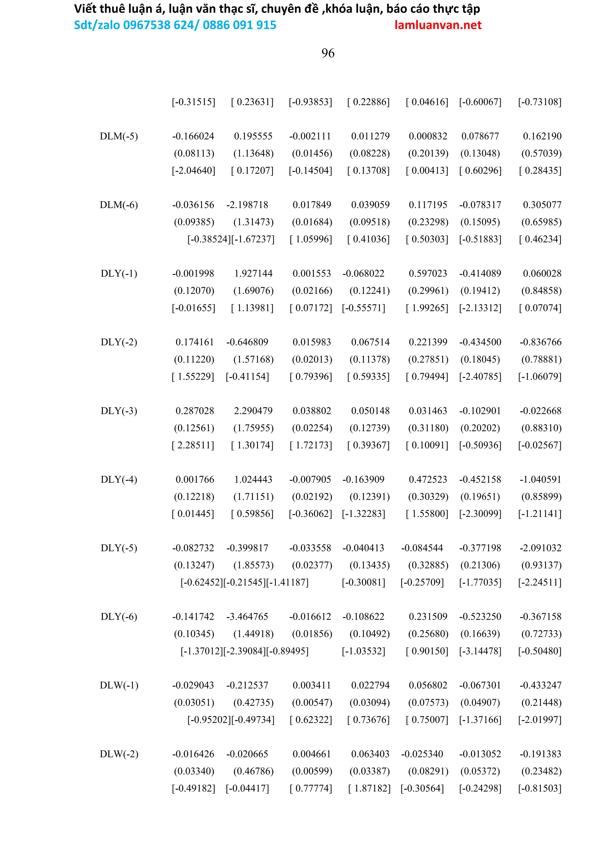 Viết thuê luận á, luận văn thạc sĩ, chuyên đề ,khóa luận, báo cáo thực tập
Sdt/zalo 0967538 624/ 0886 091 915 lamluanvan.net
96
[-0.31515] [ 0.23631] [-0.93853] [ 0.22886] [ 0.04616] [-0.60067] [-0.73108]
DLM(-5) -0.166024 0.195555 -0.002111 0.011279 0.000832 0.078677 0.162190
(0.08113) (1.13648) (0.01456) (0.08228) (0.20139) (0.13048) (0.57039)
[-2.04640] [ 0.17207] [-0.14504] [ 0.13708] [ 0.00413] [ 0.60296] [ 0.28435]
DLM(-6) -0.036156 -2.198718 0.017849 0.039059 0.117195 -0.078317 0.305077
(0.09385) (1.31473) (0.01684) (0.09518) (0.23298) (0.15095) (0.65985)
[-0.38524][-1.67237] [ 1.05996] [ 0.41036] [ 0.50303] [-0.51883] [ 0.46234]
DLY(-1) -0.001998 1.927144 0.001553 -0.068022 0.597023 -0.414089 0.060028
(0.12070) (1.69076) (0.02166) (0.12241) (0.29961) (0.19412) (0.84858)
[-0.01655] [ 1.13981] [ 0.07172] [-0.55571] [ 1.99265] [-2.13312] [ 0.07074]
DLY(-2) 0.174161 -0.646809 0.015983 0.067514 0.221399 -0.434500 -0.836766
(0.11220) (1.57168) (0.02013) (0.11378) (0.27851) (0.18045) (0.78881)
[ 1.55229] [-0.41154] [ 0.79396] [ 0.59335] [ 0.79494] [-2.40785] [-1.06079]
DLY(-3) 0.287028 2.290479 0.038802 0.050148 0.031463 -0.102901 -0.022668
(0.12561) (1.75955) (0.02254) (0.12739) (0.31180) (0.20202) (0.88310)
[ 2.28511] [ 1.30174] [ 1.72173] [ 0.39367] [ 0.10091] [-0.50936] [-0.02567]
DLY(-4) 0.001766 1.024443 -0.007905 -0.163909 0.472523 -0.452158 -1.040591
(0.12218) (1.71151) (0.02192) (0.12391) (0.30329) (0.19651) (0.85899)
[ 0.01445] [ 0.59856] [-0.36062] [-1.32283] [ 1.55800] [-2.30099] [-1.21141]
DLY(-5) -0.082732 -0.399817 -0.033558 -0.040413 -0.084544 -0.377198 -2.091032
(0.13247) (1.85573) (0.02377) (0.13435) (0.32885) (0.21306) (0.93137)
[-0.62452][-0.21545][-1.41187] [-0.30081] [-0.25709] [-1.77035] [-2.24511]
DLY(-6) -0.141742 -3.464765 -0.016612 -0.108622 0.231509 -0.523250 -0.367158
(0.10345) (1.44918) (0.01856) (0.10492) (0.25680) (0.16639) (0.72733)
[-1.37012][-2.39084][-0.89495] [-1.03532] [ 0.90150] [-3.14478] [-0.50480]
DLW(-1) -0.029043 -0.212537 0.003411 0.022794 0.056802 -0.067301 -0.433247
(0.03051) (0.42735) (0.00547) (0.03094) (0.07573) (0.04907) (0.21448)
[-0.95202][-0.49734] [ 0.62322] [ 0.73676] [ 0.75007] [-1.37166] [-2.01997]
DLW(-2) -0.016426 -0.020665 0.004661 0.063403 -0.025340 -0.013052 -0.191383
(0.03340) (0.46786) (0.00599) (0.03387) (0.08291) (0.05372) (0.23482)
[-0.49182] [-0.04417] [ 0.77774] [ 1.87182] [-0.30564] [-0.24298] [-0.81503]
 