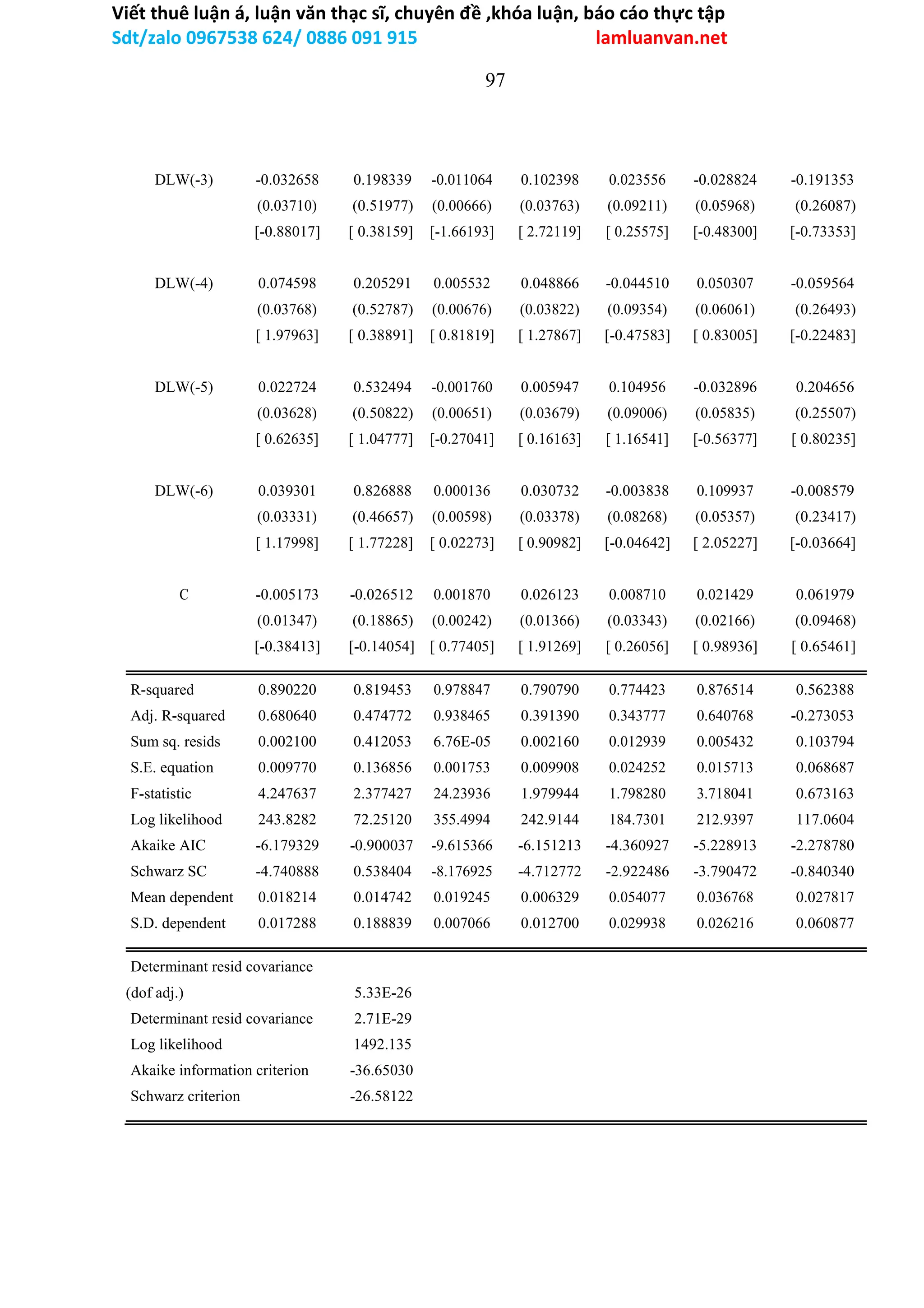 Viết thuê luận á, luận văn thạc sĩ, chuyên đề ,khóa luận, báo cáo thực tập
Sdt/zalo 0967538 624/ 0886 091 915 lamluanvan.net
97
DLW(-3) -0.032658 0.198339 -0.011064 0.102398 0.023556 -0.028824 -0.191353
(0.03710) (0.51977) (0.00666) (0.03763) (0.09211) (0.05968) (0.26087)
[-0.88017] [ 0.38159] [-1.66193] [ 2.72119] [ 0.25575] [-0.48300] [-0.73353]
DLW(-4) 0.074598 0.205291 0.005532 0.048866 -0.044510 0.050307 -0.059564
(0.03768) (0.52787) (0.00676) (0.03822) (0.09354) (0.06061) (0.26493)
[ 1.97963] [ 0.38891] [ 0.81819] [ 1.27867] [-0.47583] [ 0.83005] [-0.22483]
DLW(-5) 0.022724 0.532494 -0.001760 0.005947 0.104956 -0.032896 0.204656
(0.03628) (0.50822) (0.00651) (0.03679) (0.09006) (0.05835) (0.25507)
[ 0.62635] [ 1.04777] [-0.27041] [ 0.16163] [ 1.16541] [-0.56377] [ 0.80235]
DLW(-6) 0.039301 0.826888 0.000136 0.030732 -0.003838 0.109937 -0.008579
(0.03331) (0.46657) (0.00598) (0.03378) (0.08268) (0.05357) (0.23417)
[ 1.17998] [ 1.77228] [ 0.02273] [ 0.90982] [-0.04642] [ 2.05227] [-0.03664]
C -0.005173 -0.026512 0.001870 0.026123 0.008710 0.021429 0.061979
(0.01347) (0.18865) (0.00242) (0.01366) (0.03343) (0.02166) (0.09468)
[-0.38413] [-0.14054] [ 0.77405] [ 1.91269] [ 0.26056] [ 0.98936] [ 0.65461]
R-squared 0.890220 0.819453 0.978847 0.790790 0.774423 0.876514 0.562388
Adj. R-squared 0.680640 0.474772 0.938465 0.391390 0.343777 0.640768 -0.273053
Sum sq. resids 0.002100 0.412053 6.76E-05 0.002160 0.012939 0.005432 0.103794
S.E. equation 0.009770 0.136856 0.001753 0.009908 0.024252 0.015713 0.068687
F-statistic 4.247637 2.377427 24.23936 1.979944 1.798280 3.718041 0.673163
Log likelihood 243.8282 72.25120 355.4994 242.9144 184.7301 212.9397 117.0604
Akaike AIC -6.179329 -0.900037 -9.615366 -6.151213 -4.360927 -5.228913 -2.278780
Schwarz SC -4.740888 0.538404 -8.176925 -4.712772 -2.922486 -3.790472 -0.840340
Mean dependent 0.018214 0.014742 0.019245 0.006329 0.054077 0.036768 0.027817
S.D. dependent 0.017288 0.188839 0.007066 0.012700 0.029938 0.026216 0.060877
Determinant resid covariance
(dof adj.) 5.33E-26
Determinant resid covariance 2.71E-29
Log likelihood 1492.135
Akaike information criterion -36.65030
Schwarz criterion -26.58122
 