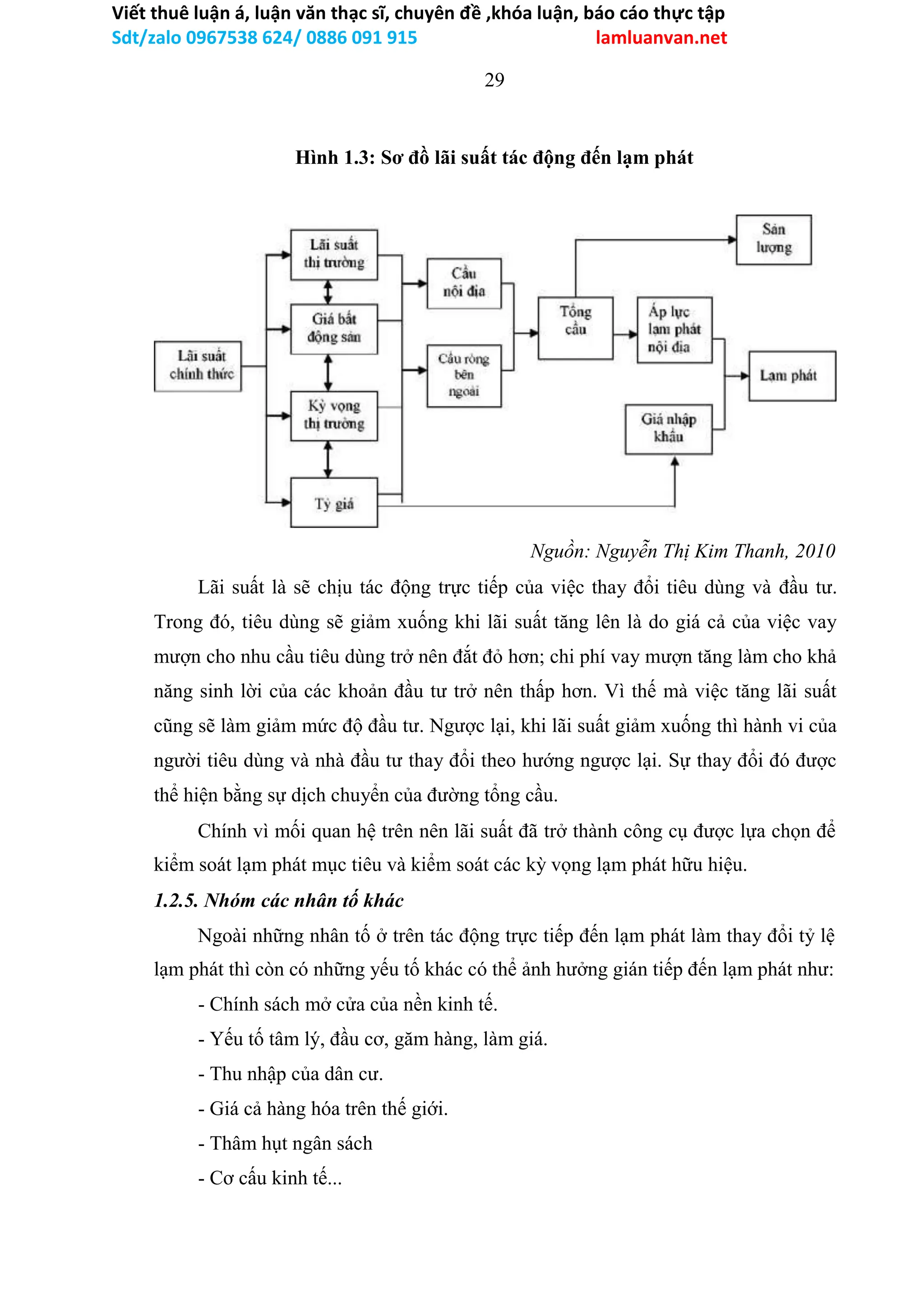 Viết thuê luận á, luận văn thạc sĩ, chuyên đề ,khóa luận, báo cáo thực tập
Sdt/zalo 0967538 624/ 0886 091 915 lamluanvan.net
29
Hình 1.3: Sơ đồ lãi suất tác động đến lạm phát
Nguồn: Nguyễn Thị Kim Thanh, 2010
Lãi suất là sẽ chịu tác động trực tiếp của việc thay đổi tiêu dùng và đầu tư.
Trong đó, tiêu dùng sẽ giảm xuống khi lãi suất tăng lên là do giá cả của việc vay
mượn cho nhu cầu tiêu dùng trở nên đắt đỏ hơn; chi phí vay mượn tăng làm cho khả
năng sinh lời của các khoản đầu tư trở nên thấp hơn. Vì thế mà việc tăng lãi suất
cũng sẽ làm giảm mức độ đầu tư. Ngược lại, khi lãi suất giảm xuống thì hành vi của
người tiêu dùng và nhà đầu tư thay đổi theo hướng ngược lại. Sự thay đổi đó được
thể hiện bằng sự dịch chuyển của đường tổng cầu.
Chính vì mối quan hệ trên nên lãi suất đã trở thành công cụ được lựa chọn để
kiểm soát lạm phát mục tiêu và kiểm soát các kỳ vọng lạm phát hữu hiệu.
1.2.5. Nhóm các nhân tố khác
Ngoài những nhân tố ở trên tác động trực tiếp đến lạm phát làm thay đổi tỷ lệ
lạm phát thì còn có những yếu tố khác có thể ảnh hưởng gián tiếp đến lạm phát như:
- Chính sách mở cửa của nền kinh tế.
- Yếu tố tâm lý, đầu cơ, găm hàng, làm giá.
- Thu nhập của dân cư.
- Giá cả hàng hóa trên thế giới.
- Thâm hụt ngân sách
- Cơ cấu kinh tế...
 