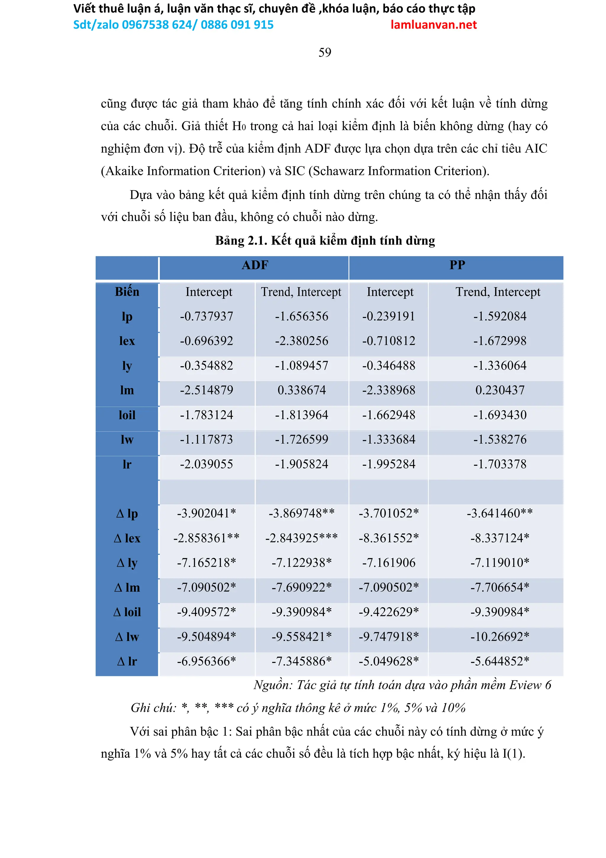 Viết thuê luận á, luận văn thạc sĩ, chuyên đề ,khóa luận, báo cáo thực tập
Sdt/zalo 0967538 624/ 0886 091 915 lamluanvan.net
59
cũng được tác giả tham khảo để tăng tính chính xác đối với kết luận về tính dừng
của các chuỗi. Giả thiết H0 trong cả hai loại kiểm định là biến không dừng (hay có
nghiệm đơn vị). Độ trễ của kiểm định ADF được lựa chọn dựa trên các chỉ tiêu AIC
(Akaike Information Criterion) và SIC (Schawarz Information Criterion).
Dựa vào bảng kết quả kiểm định tính dừng trên chúng ta có thể nhận thấy đối
với chuỗi số liệu ban đầu, không có chuỗi nào dừng.
Bảng 2.1. Kết quả kiểm định tính dừng
ADF PP
Biến Intercept Trend, Intercept Intercept Trend, Intercept
lp -0.737937 -1.656356 -0.239191 -1.592084
lex -0.696392 -2.380256 -0.710812 -1.672998
ly -0.354882 -1.089457 -0.346488 -1.336064
lm -2.514879 0.338674 -2.338968 0.230437
loil -1.783124 -1.813964 -1.662948 -1.693430
lw -1.117873 -1.726599 -1.333684 -1.538276
lr -2.039055 -1.905824 -1.995284 -1.703378
∆ lp -3.902041* -3.869748** -3.701052* -3.641460**
∆ lex -2.858361** -2.843925*** -8.361552* -8.337124*
∆ ly -7.165218* -7.122938* -7.161906 -7.119010*
∆ lm -7.090502* -7.690922* -7.090502* -7.706654*
∆ loil -9.409572* -9.390984* -9.422629* -9.390984*
∆ lw -9.504894* -9.558421* -9.747918* -10.26692*
∆ lr -6.956366* -7.345886* -5.049628* -5.644852*
Nguồn: Tác giả tự tính toán dựa vào phần mềm Eview 6
Ghi chú: *, **, *** có ý nghĩa thông kê ở mức 1%, 5% và 10%
Với sai phân bậc 1: Sai phân bậc nhất của các chuỗi này có tính dừng ở mức ý
nghĩa 1% và 5% hay tất cả các chuỗi số đều là tích hợp bậc nhất, ký hiệu là I(1).
 