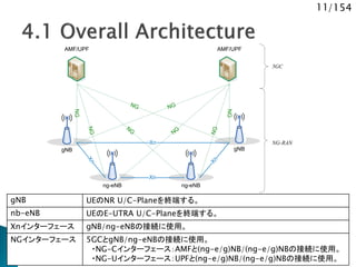 11/154
gNB UEのNR U/C-Planeを終端する。
nb-eNB UEのE-UTRA U/C-Planeを終端する。
Xnインターフェース gNB/ng-eNBの接続に使用。
NGインターフェース 5GCとgNB/ng-eNBの接続に使用。
・NG-Cインターフェース：AMFと(ng-e/g)NB/(ng-e/g)NBの接続に使用。
・NG-Uインターフェース：UPFと(ng-e/g)NB/(ng-e/g)NBの接続に使用。
gNB
ng-eNB
NG
NG
NG
Xn
NG-RAN
5GC
AMF/UPF
gNB
ng-eNB
NG
NG
NGXn
AMF/UPF
Xn
Xn
NG NG
 
