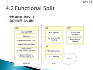 12/154
 黄色の四角：論理ノード
 白色の四角：主な機能
internet
gNB
RB Control
Connection Mobility Cont.
Measurement
Configuration & Provision
Dynamic Resource
Allocation (Scheduler)
AMF
UPF
Inter Cell RRM
Radio Admission Control
NG-RAN 5GC
Mobility Anchoring
Idle State Mobility
Handling
NAS Security
SMF
UE IP address
allocation
PDU Session
Control
PDU Handling
 