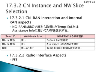 139/154
 17.3.2.1 CN-RAN interaction and internal
RAN aspects
◦ NG-RANはRRCでUEから取得したTemp IDまたは
Assistance Infoに基いてAMFを選択する。
 17.3.2.2 Radio Interface Aspects
◦ FFS
Temp ID Assistance Info NG-RANによるAMF選択
無し or 無効 無し Default AMFを選択
無し or 無効 有り Assistance InfoのAMFを選択
有効 無し or 有り Temp IDのCN IDのAMFを選択
 