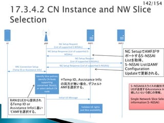 142/154
gNBgNB AMF1AMF1 AMF2AMF2UEUE NG Setup Request
(List of supported S-NSSAIs)
NG Setup Response (List of supported S-
NSSAIs)
NG Setup Request
(List of supported S-NSSAIs)
NG Setup Response (List of supported S-NSSAIS)
Identify Slice policies
Identify CN Node
supporting
concerned Slice(s),
or select default CN
node
Initial UE Message
Validate UE rights
and Slice availability
RRC Connection Setup
(Temp ID or Assistance Info)
RANはUEから提供され
るTemp ID or
Assistance Infoに基い
てAMFを選択する。
※Temp ID、Assistance Info
の両方が無い場合、デフォルト
AMFを選択する。
NG SetupでAMFがサ
ポートするS-NSSAI
Listを取得。
S-NSSAI ListはAMF
Configuration
Updateで更新される。
S-NSSAIはスライスの識別子
UEが送信するAssistance In
続したいという感じの情報。
Single Network Slice Selec
information（S-NSSAI）
 