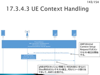 143/154
gNB AMF1 AMF2UE
NG Initial Cxt Setup Response
NG Initial Cxt Setup Request (S-NSSAI per PDU session)
Preconditions:
RRC Connection Establishment
CN Instance Selection
Provisional policies may be applied
UE slice access
confirmed, policies
updated if necessary
AMFはInitial
Context Setup
RequestでUEコン
テキスト確立を開始
する。
gNBはPDUセッション情報（S-NSSAI含む）をもとに
Slice用のUEコンテキスト確立、PDUリソース割り当
てをして、AMFに応答する。
 