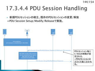 144/154
gNB AMF1 AMF2UE
PDU Session Setup/Modify/Release Response
PDU Session Setup/Modify/Release Request (S-NSSAI per PDU session)
Precondition:
UE Context is established in NG RAN
NG RAN verifies PDU session
can be established for given
NW Slice (in case of
establishmnet/modify
 新規PDUセッションの確立、既存のPDUセッションの変更/解放
⇒PDU Session Setup/Modify/Releaseで実施。
PDUセッション毎に
S-NSSAI情報が設
定される。
=PDUセッションは
スライス毎に分かれ
る。
 