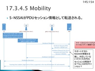 145/154
 S-NSSAIがPDUセッション情報として転送される。
gNB1 in Registration Area 1 AMFUE
Handover Required
UE in active mode with n slices
configured at NAS-level and with
m PDU Sessions active at AS level
gNB2 in Registration Area 2
Handover preparation from
gNB1 to gNB2 triggered
Handover Command
Handover Request (PDU
Session+ S-NSSAI List)
Handover Request Ack (list of
accepted and failed PDU
Session+ S-NSSAI)
Tracking Area Update (alignment of slices supported in the new RA between UE and network)
Handover Execution
サポートされるスライスがSeN
ライスをどうやって継続するか
サポートするS-
NSSAIの情報を交
換し、対応していな
いスライスのPDU
セッションは解放す
る？もしくはHOキャ
ンセル？
 