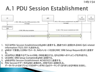 149/154
CP
functions
UE gNB
UP
functions
1. NG-C: PDU session establishment req [NAS
message]
2. RRC: DRB setup Req [DRB parameters, NAS
message]
5. NG-C: PDU session establishment ACK4. RRC DRB setup complete
6. PDU data tunnel [QFI]6. User panedata over DRB [QFI]
3. UE establishes
DRB
1. 5GCはPDU Session EstablishmentをgNBに送信する。透過でUEに送信されるNAS QoS related
information（TS23.501）も含まれる。
2. gNBは1で受信したDRBパラメータ、NASメッセージを含むRRC DRB Setup RequestをUEに送信す
る。
3. UEはPDUに関連するデフォルトDRB、DRBを確立する。QFIとDRBへのマッピングを作成する。
4. UEはRRC DRB Setup CompleteをgNBに送信する。
5. gNBはPDU Session Establishment ACKを5GCに送信する。
6. PDU SessionでデータがgNBに送信され、DRBでUEに送信される。
データパケットはオプションでSDAPヘッダ内にQoSマーキング（QFIまたはQFI相当）を含む。
 