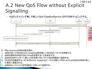 150/154
 ASがシグナリング無しで新しいQoS Flowをreflective QFIでDRBマッピングする。
CP
functions
UE gNB
UP
functions
1. NG-U: DL packet[New QFI]
2. gNB decides to reuse an existing DRB to
send this QoS flow
3. User plane: DL packet[logical ch id, QFI]
4. UE updates it DRB mapping table with new QFI
0. PDU session and DRB established
5. PDU data tunnel [QFI]5. User panedata over DRB [QFI]
・Re
UEは
NG-
・Ex
RRC
0. PDU SessionとDRBは確立済み。
1. gNBはNG-UでReflective mapping用の新しいQFIのDLパケットを受信する。
2. gNBは既存のDRBでQoS Flowを送信することを決定する。
3. gNBはSDAPヘッダーに新しいQFIを持つDLパケットをDRB経由で送信する。
4. UEはQFIを確認する。AS Reflective mappingテーブルは新しいPDU sessionのQFIとDRBがあっ
た場合に更新される。
5. gNBはULパケットにQFIを設定してNG-Uに送信する。
 