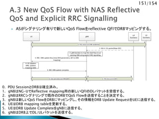 151/154
 ASがシグナリング有りで新しいQoS Flowをreflective QFIでDRBマッピングする。
CP
functions
UE gNB
UP
functions
1. NG-U: DL packet[New QFI]
2. gNB decides to map this QoS flow to an
existing DRB using explicit RRC signalling
0. PDU session and DRB established
3. RRC: DRB update Req [new DRB parameters, QFI to DRB
mapping]
5. RRC DRB update complete
6. PDU data tunnel [QFI]6. User panedata over DRB [QFI]
4. UE updates
DRB, updates
mapping table
0. PDU SessionとDRBは確立済み。
1. gNBはNG-UでReflective mapping用の新しいQFIのDLパケットを受信する。
2. gNBはRRCシグナリングで既存のDRBでQoS Flowを送信することを決定する。
3. gNBは新しいQoS FlowをDRBにマッピングし、その情報をDRB Update RequestをUEに送信する。
4. UEはDRB mapping tableを更新する。
5. UEはDRB Update CompleteをgNBに送信する。
6. gNBはDRB上でDL/ULパケットを送信する。
 