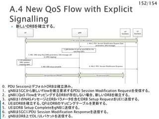 152/154
 新しいDRBを確立する。
CP
functions
UE gNB
UP
functions
2. gNB decides to set up new DRB for this
new flow (QFI)
1. NG-C: PDU Session Modification Request [QoS
parameters, NAS message]
3. RRC: DRB setup Req [DRB parameters, NAS message, QFI
to DRB mapping]
6. NG-C: PDU Session Modification Response5. RRC DRB setup complete
7. PDU data tunnel [QFI]7. User panedata over DRB [QFI]
4. UE establishes
DRB, updates
mapping table
0. PDU session and DRB established
0. PDU SessionとデフォルトDRBは確立済み。
1. gNBは5GCから新しいFlowを確立要求するPDU Session Modification Requestを受信する。
2. gNBにQoS FlowをマッピングするDRBが存在しない場合、新しいDRBを確立する。
3. gNBは1のNASメッセージとDRBパラメータを含むDRB Setup RequestをUEに送信する。
4. UEはDRBを確立する。QFIとDRBのマッピングテーブルを更新する。
5. UEはDRB Setup CompleteをgNBに送信する。
6. gNBは5GCにPDU Session Modification Responseを送信する。
7. gNBはDRB上でDL/ULパケットを送信する。
 