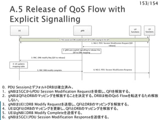 153/154
CP
functions
UE gNB
UP
functions
2. gNB uses explicit signalling to release the
QFI to DRB mapping
1. NG-C: PDU Session Modification Request [QFI
release]
3. RRC: DRB modify Req [QFI to release]
6. NG-C: PDU Session Modification Response5. RRC DRB modify complete
4. UE updates
mapping table
0. PDU session and DRB established with QFI to DRB mapping for this QFI
0. PDU SessionとデフォルトDRBは確立済み。
1. gNBは5GCからPDU Session Modification Requestを受信し、QFIを解放する。
2. gNBはQFIとDRBのマッピングを解放することを決定する。DRBは他のQoS Flowを転送するため解放
しない。
3. gNBはUEにDRB Modify Requestを送信し、QFIとDRBのマッピングを解放する。
4. UEはQFIとDRBのマッピングを更新し、QFIとDRBのマッピングを解放する。
5. UEはgNBにDRB Modify Completeを送信する。
6. gNBは5GCにPDU Session Modification Responseを送信する。
 