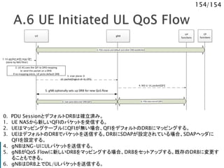 154/154
CP
functions
UE gNB
UP
functions
1. UL packet with new QFI
(done by NAS filter)
3. User plane: D
UL packet[logical ch id, QFI]
2. UE AS uses the QFI to DRB mapping
to send the packet on a DRB.
If no mapping exists, UE picks default DRB
4. NG-U: UL packet[QFI]
0. PDU session and default and other DRB established
5. gNB optionally sets up DRB for new QoS flow
6. User panedata over DRB [QFI]
0. PDU SessionとデフォルトDRBは確立済み。
1. UE NASから新しいQFIのパケットを受信する。
2. UEはマッピングテーブルにQFIが無い場合、QFIをデフォルトのDRBにマッピングする。
3. UEはデフォルトのDRBでパケットを送信する。DRBにSDAPが設定されている場合、SDAPヘッダに
QFIを設定する。
4. gNBはNG-UにULパケットを送信する。
5. gNBがQoS Flowに新しいDRBをマッピングする場合、DRBをセットアップする。既存のDRBに変更す
ることもできる。
6. gNBはDRB上でDL/ULパケットを送信する。
 